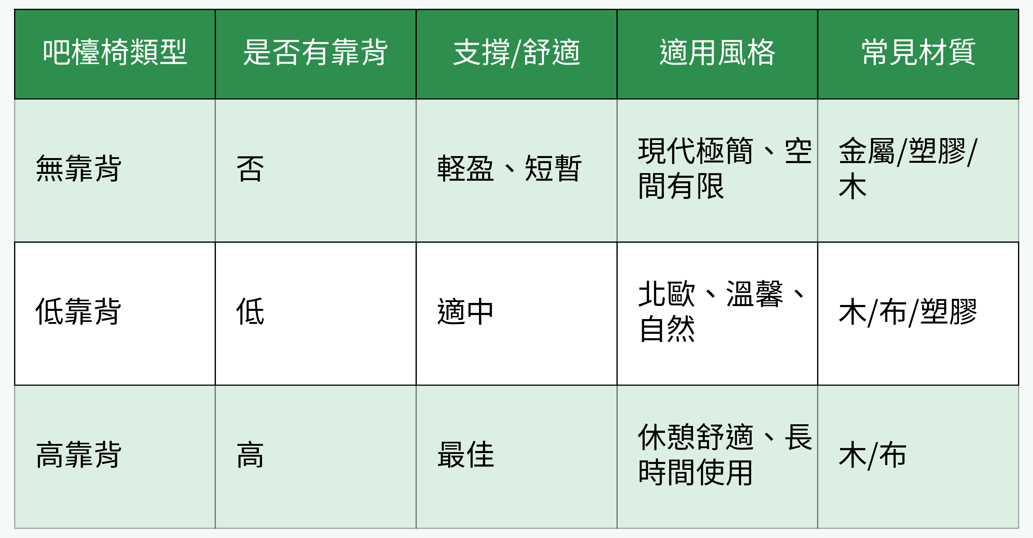 吧檯椅類型對比圖