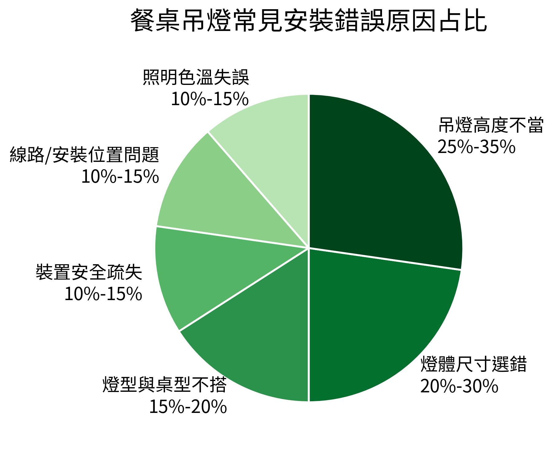餐桌吊燈常見安裝錯誤原因占比