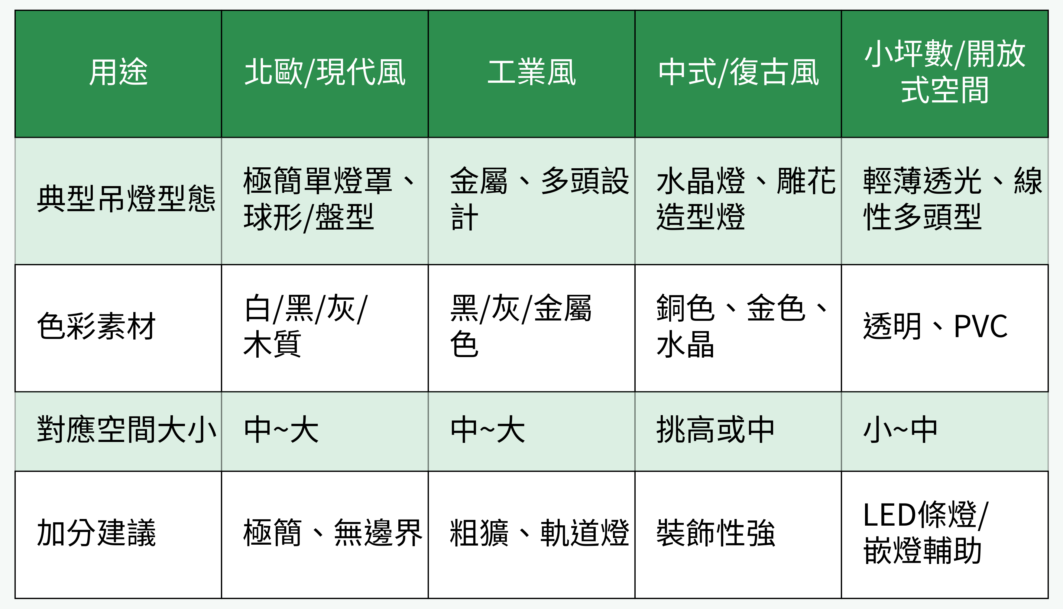 不同餐廳風格吊燈對比表