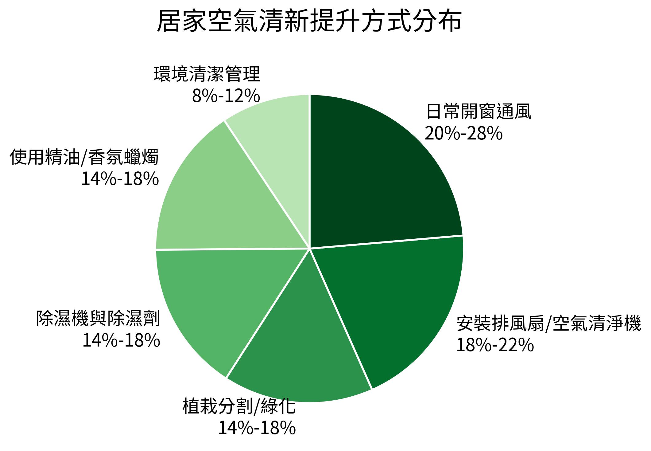 居家空氣清新提升方式分布