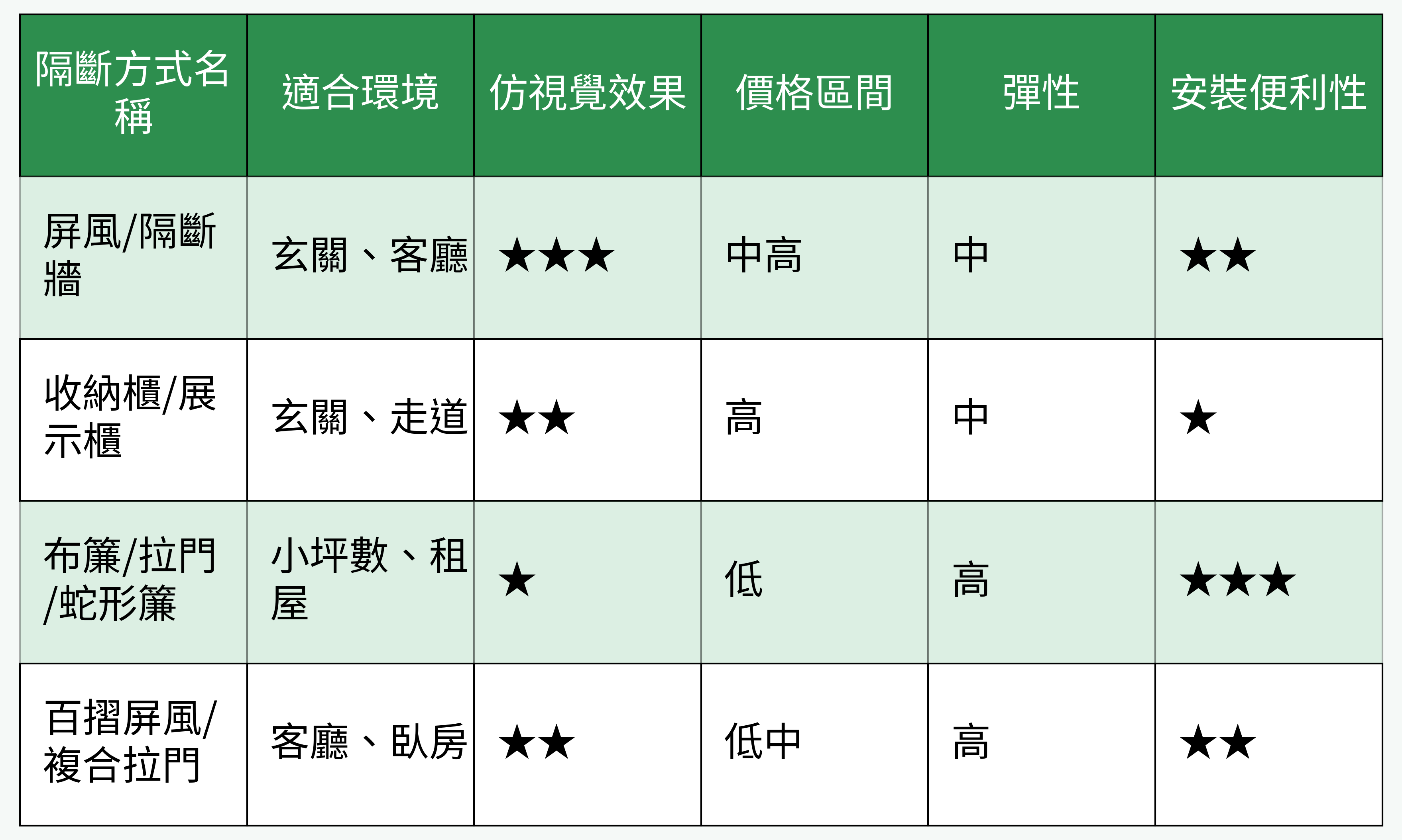隔斷方式對比圖