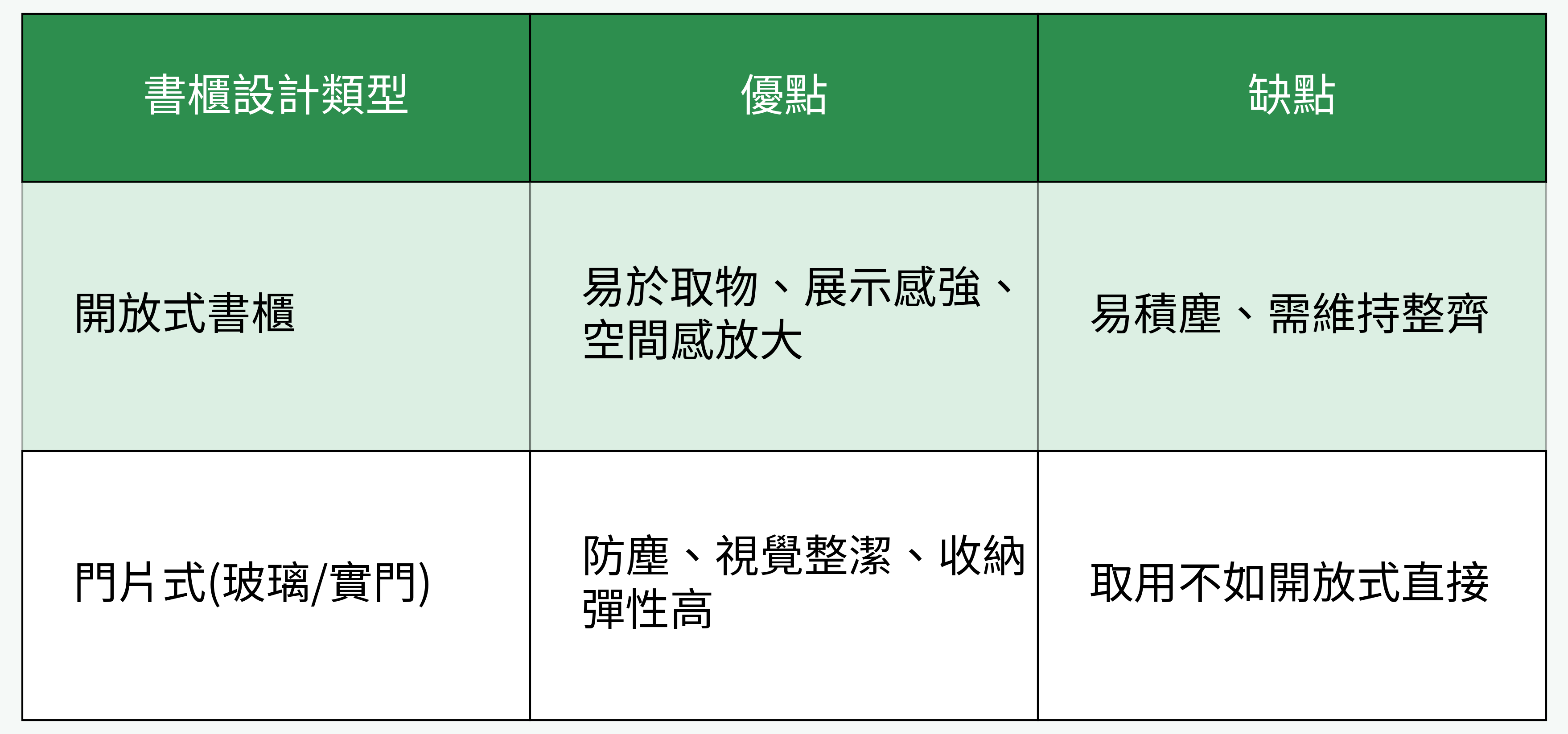 書櫃收納方式優缺比較表
