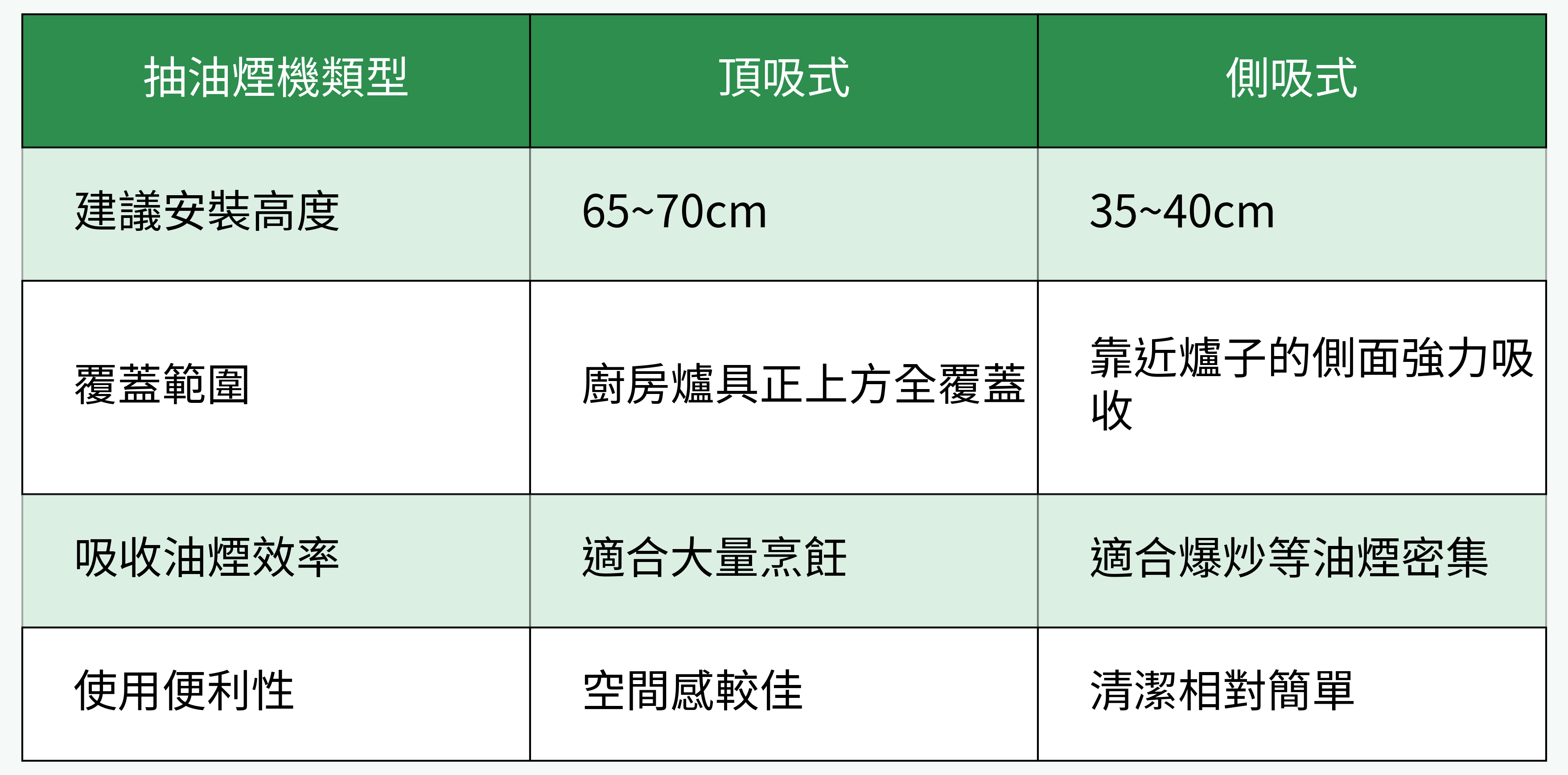 抽油煙機類型對比