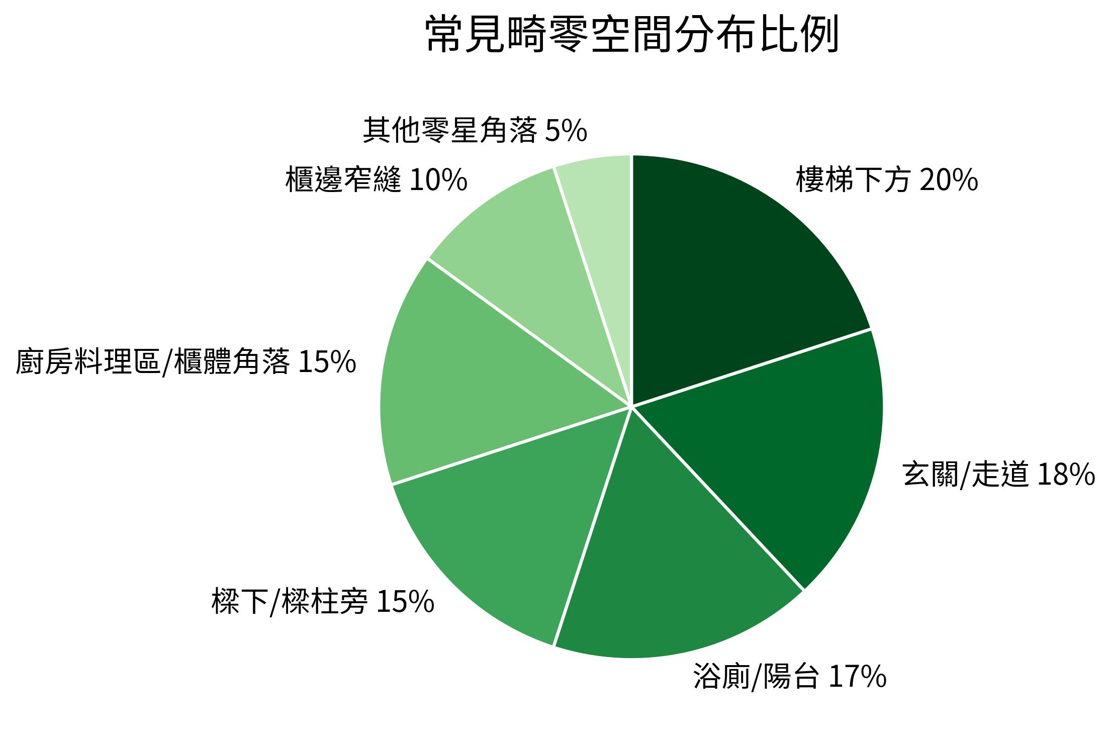 常見畸零空間分布比例
