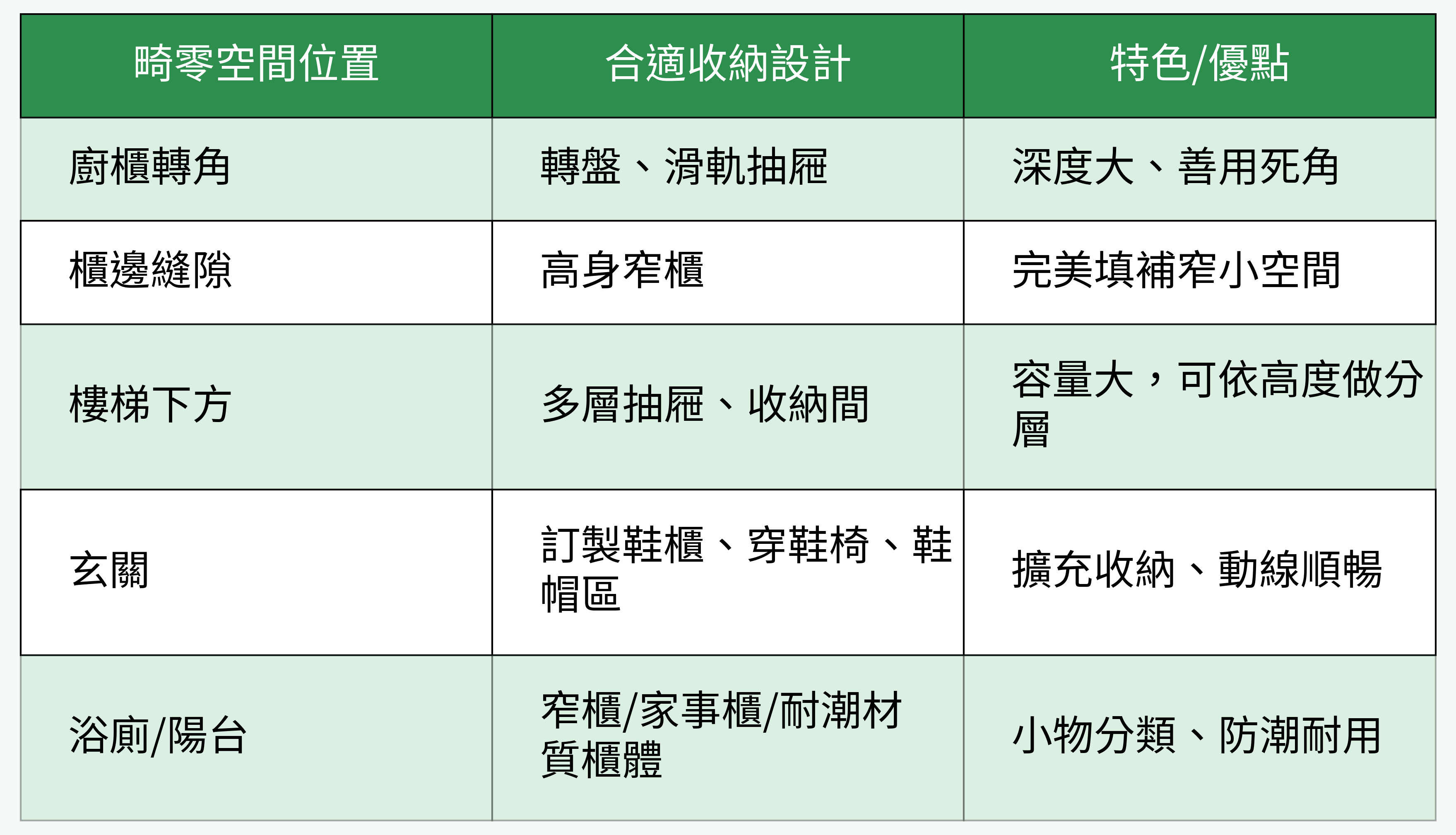 畸零空間位置與收納設計對比表