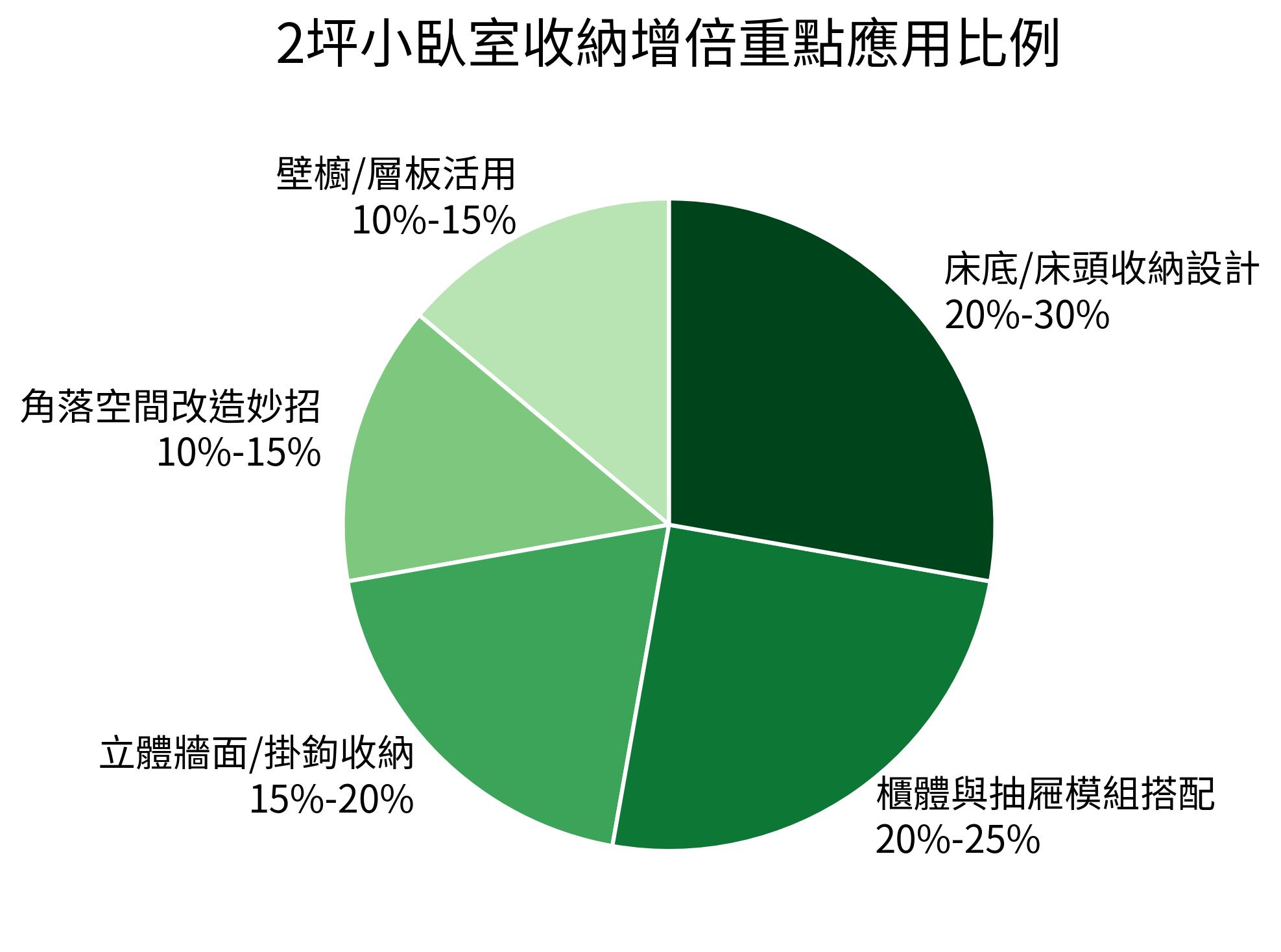 2坪小臥室收納增倍重點應用比例