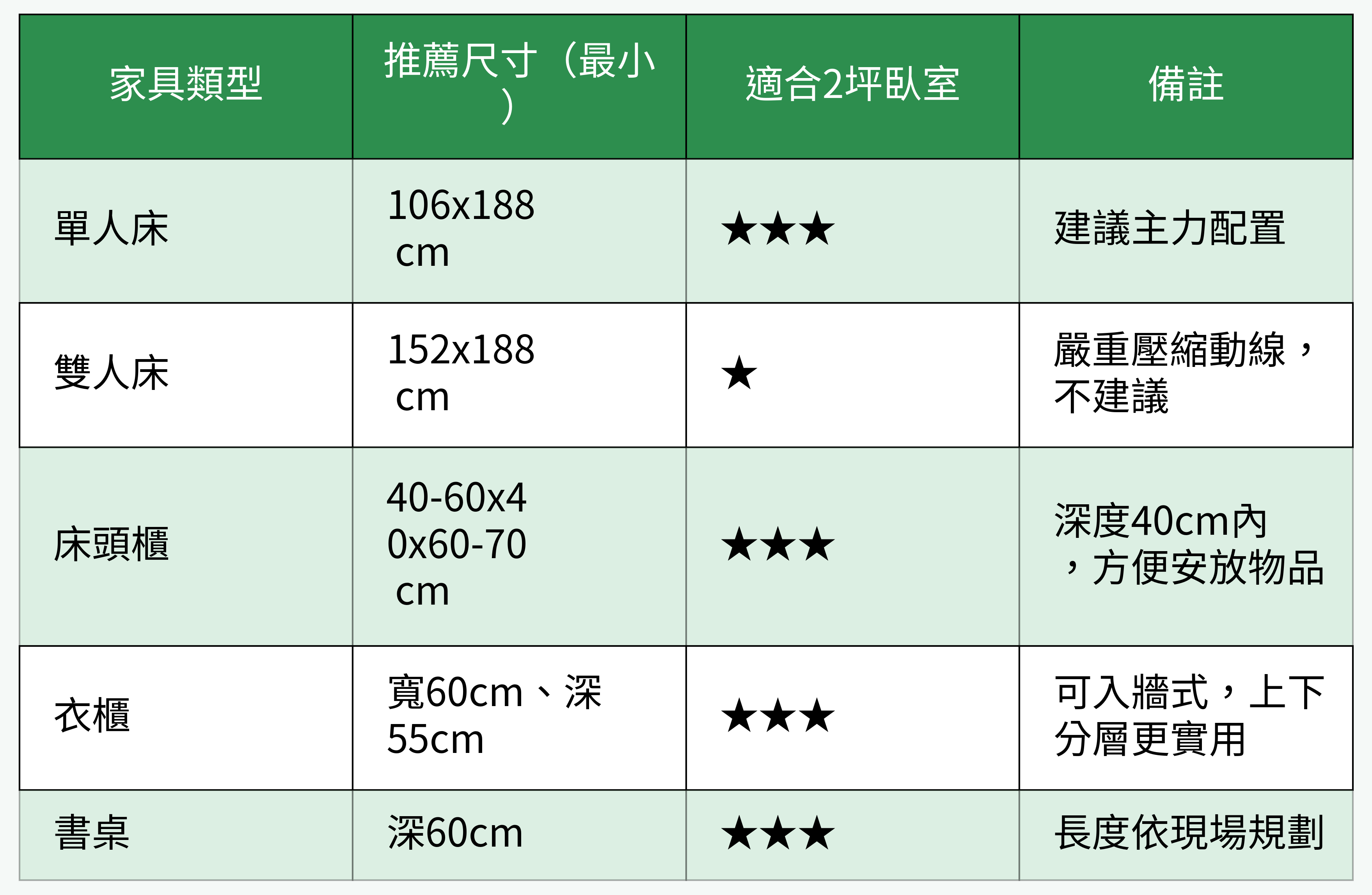 2坪臥室家具尺寸與適配性對比表
