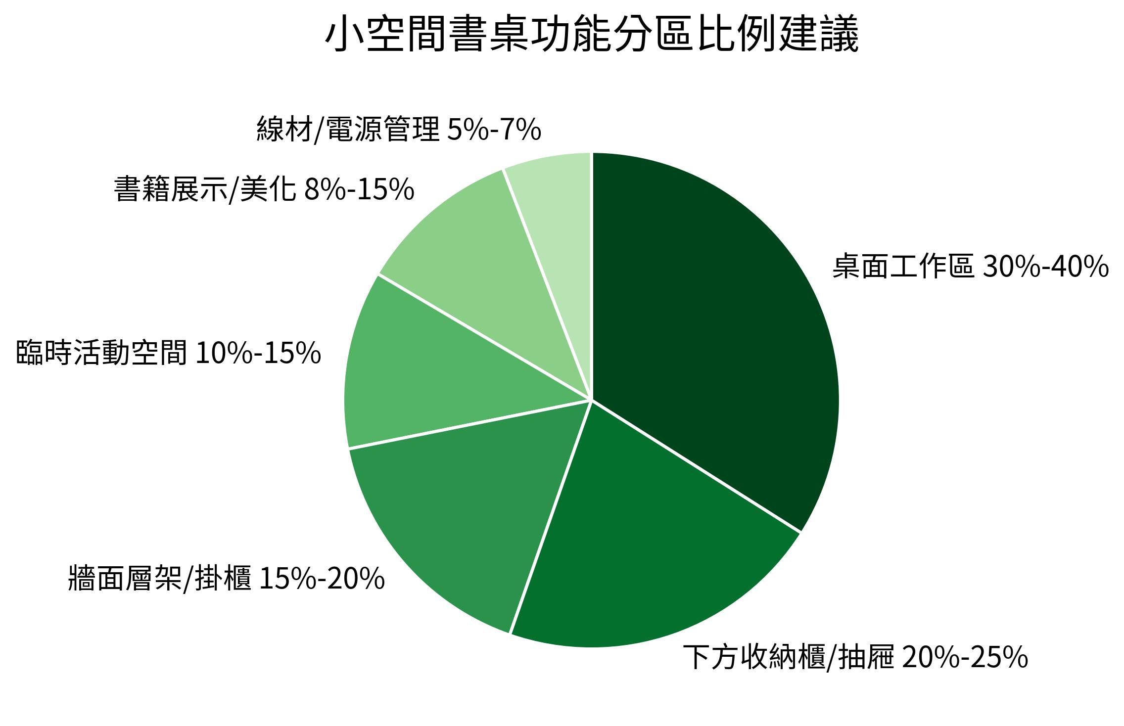 小空間書桌功能分區比例建議