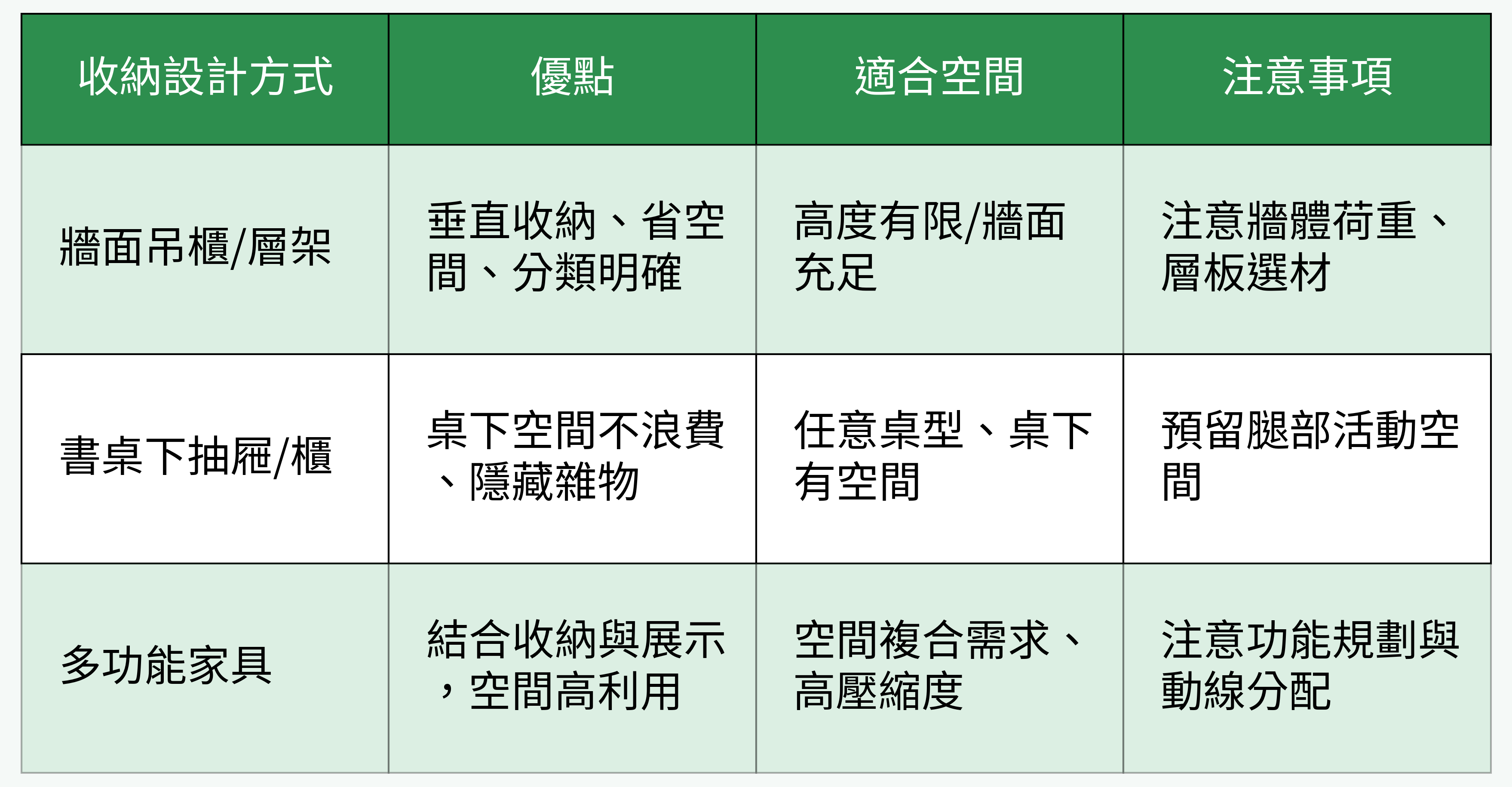 收納設計方式對比圖