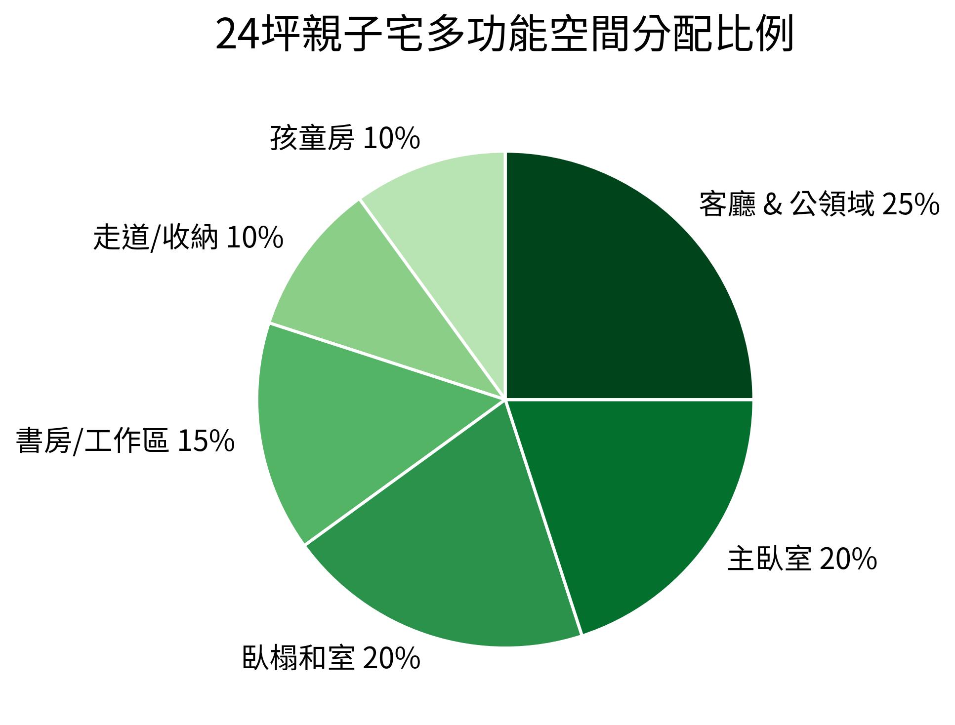 24坪親子宅多功能空間分配比例