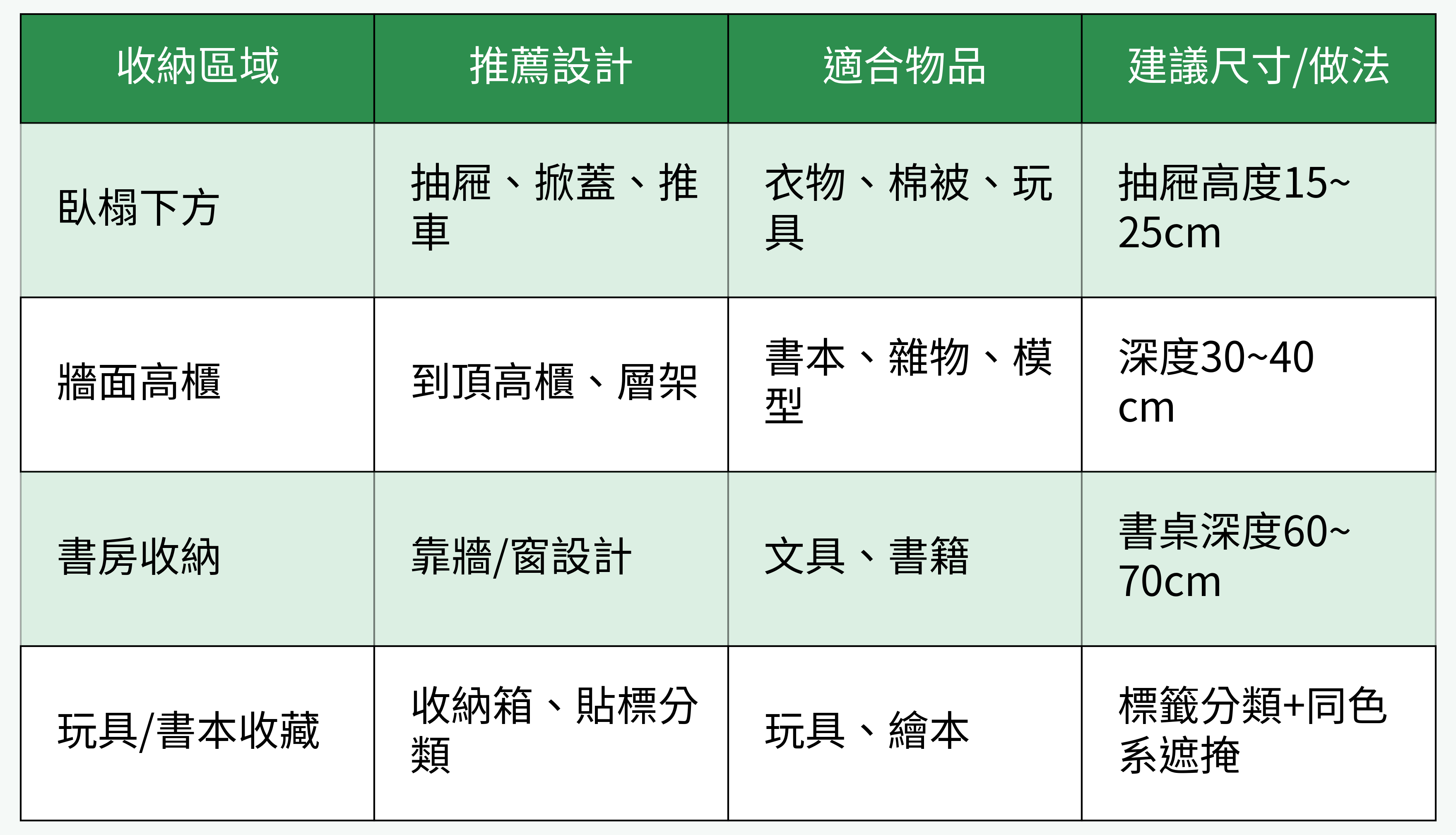 收納區域分布和設計建議總比較
