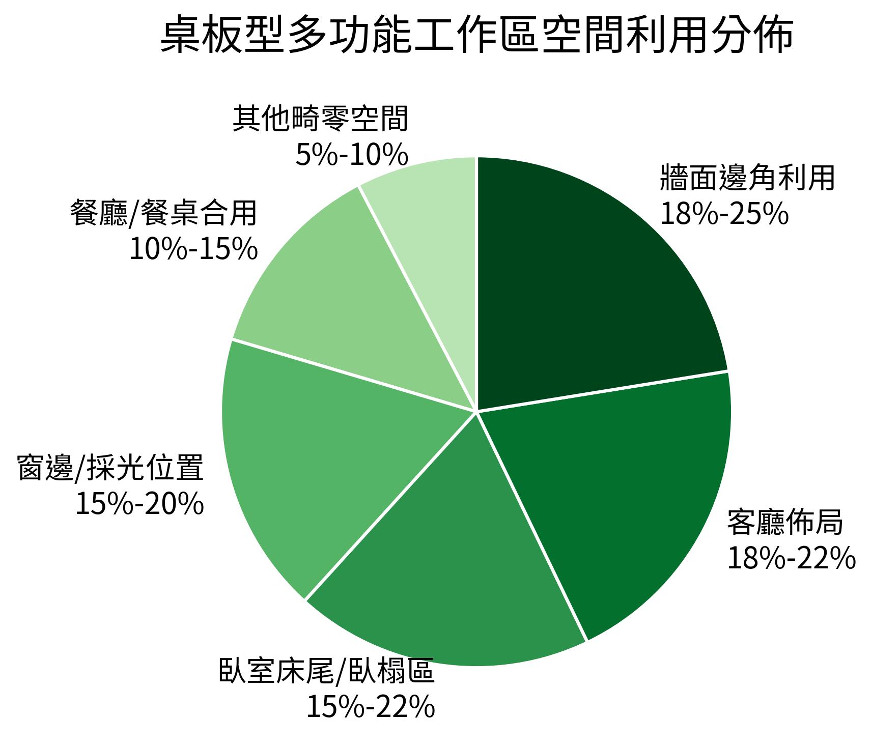 桌板型多功能工作區空間利用分佈