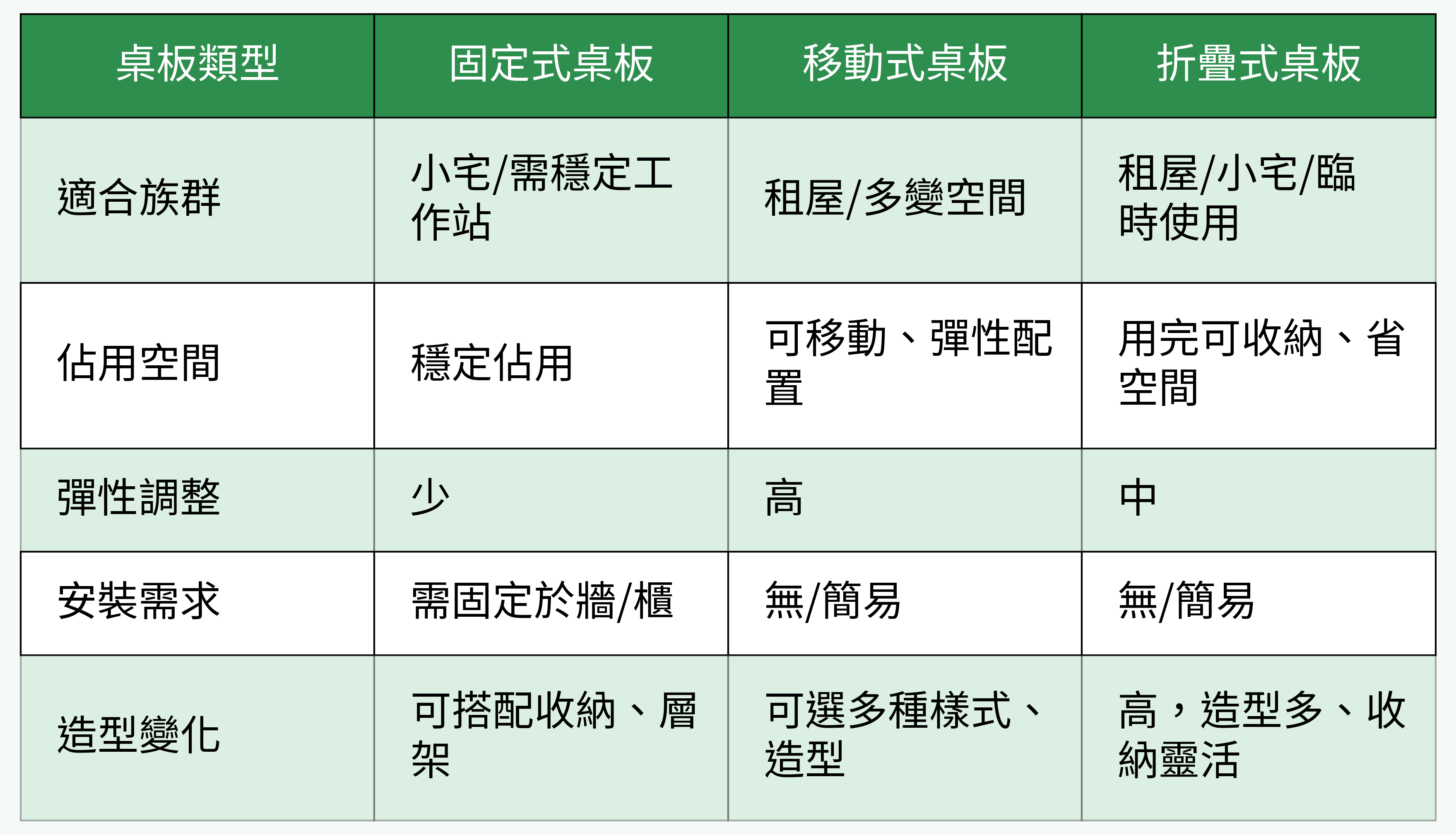 各類桌板型態比較