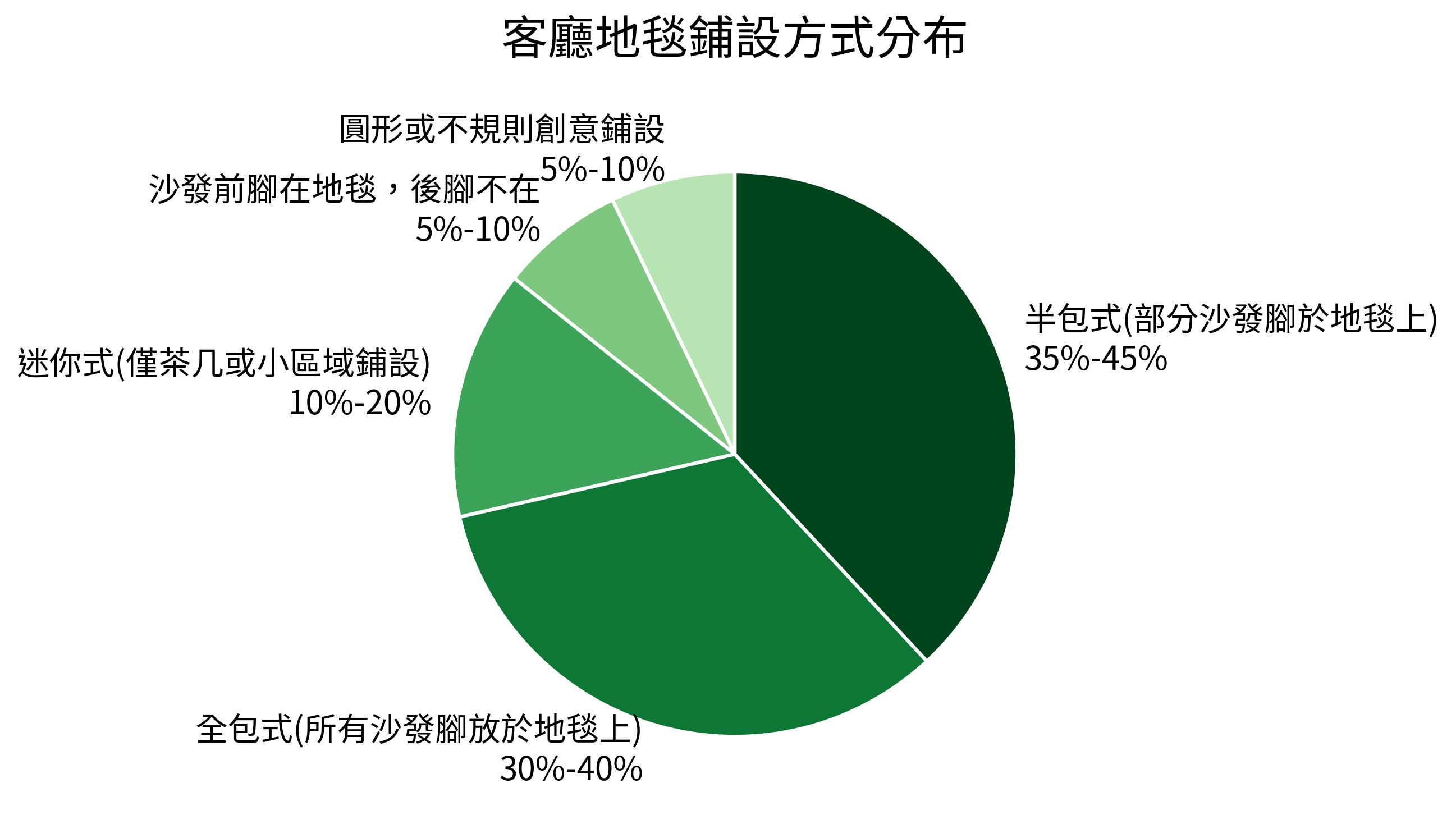客廳地毯鋪設方式分布