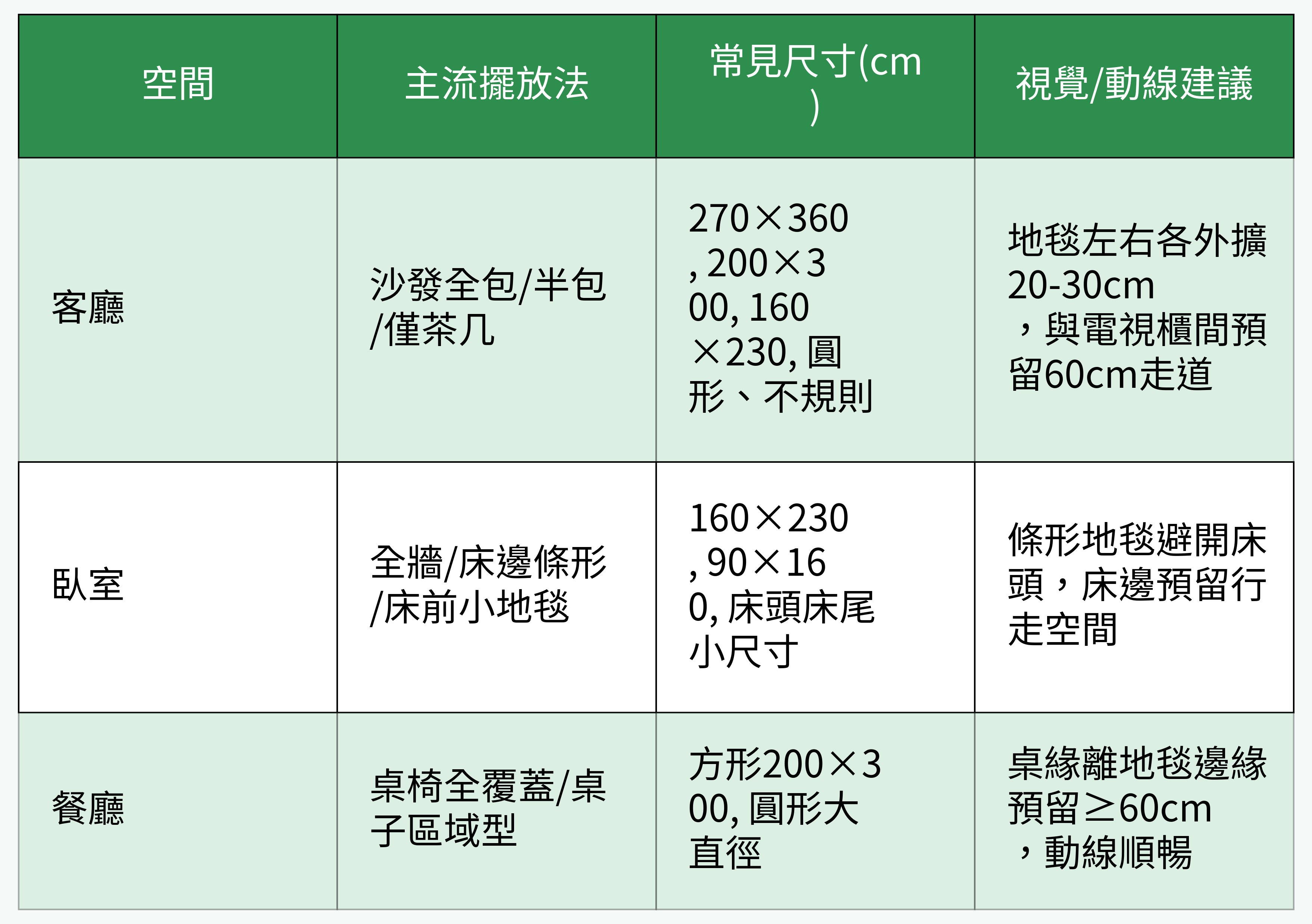 各空間地毯擺放方式與尺寸對比