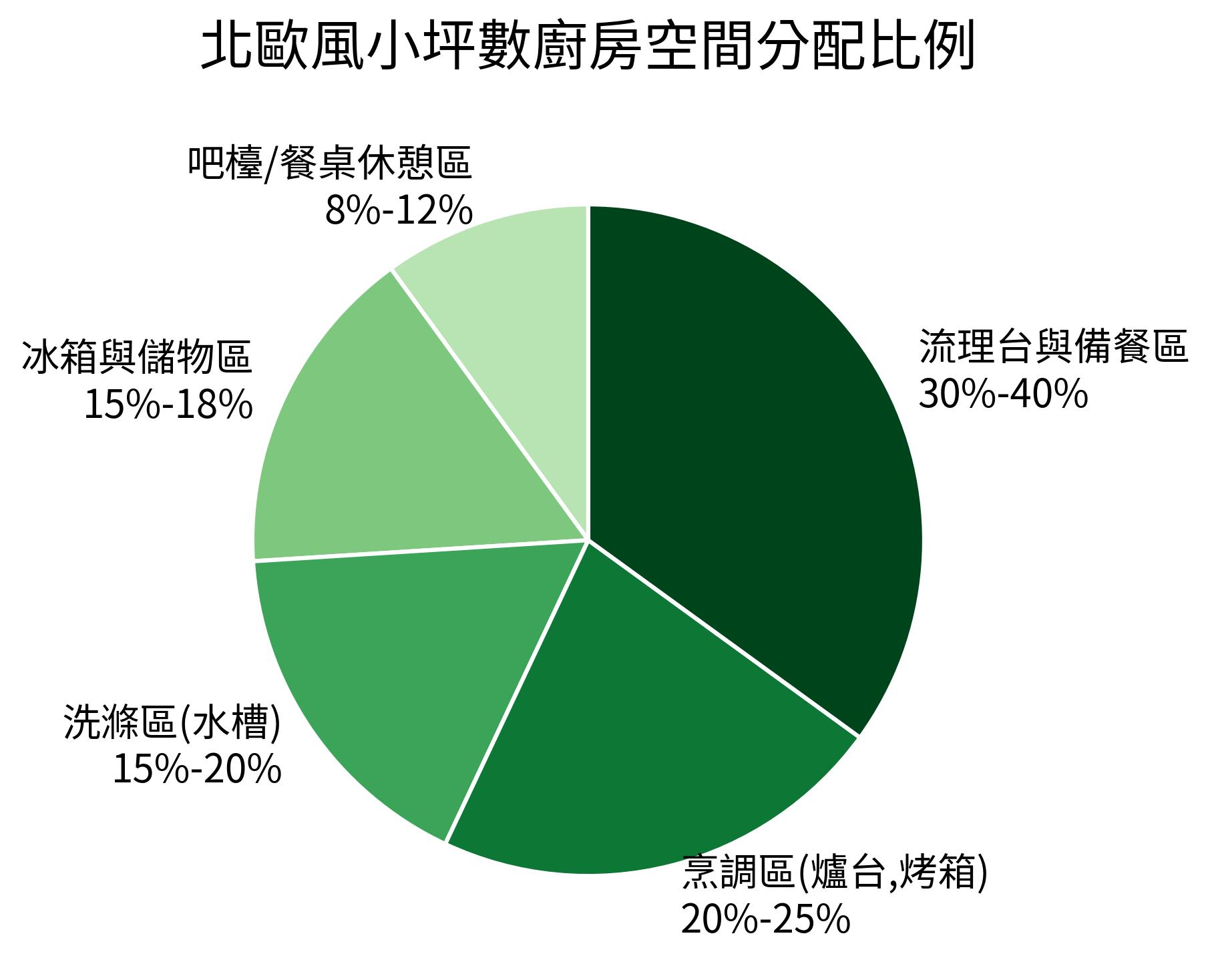 北歐風小坪數廚房空間分配比例