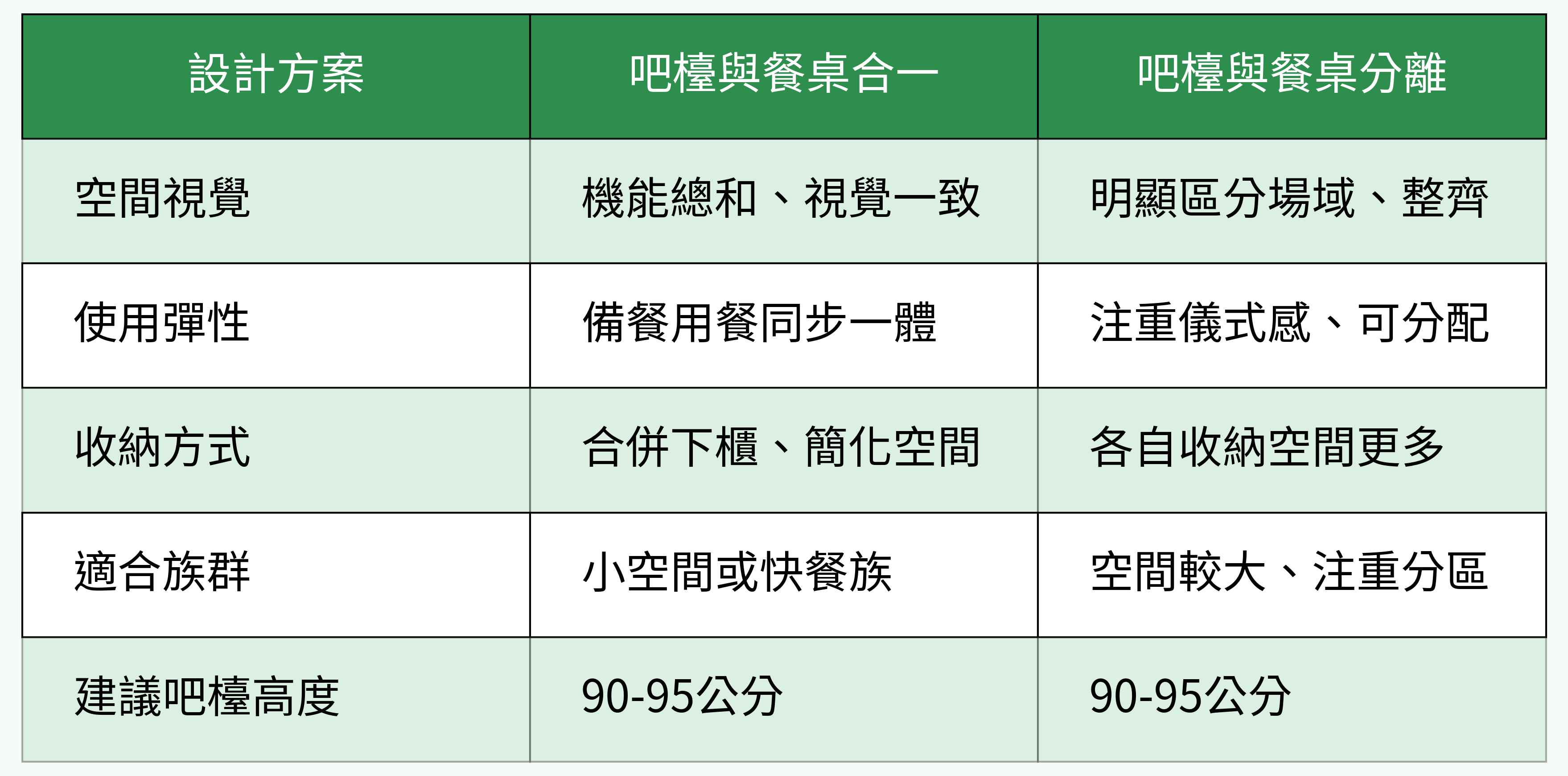 吧檯與餐桌合一/分離對比表格圖