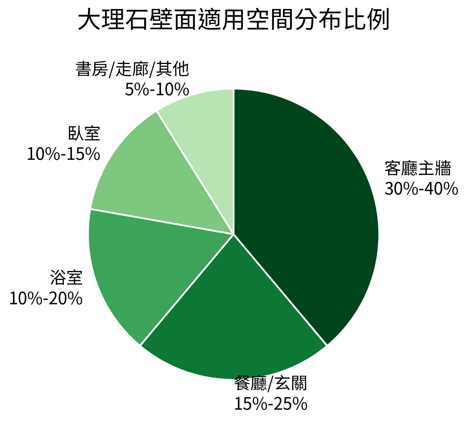 大理石壁面適用空間分布比例