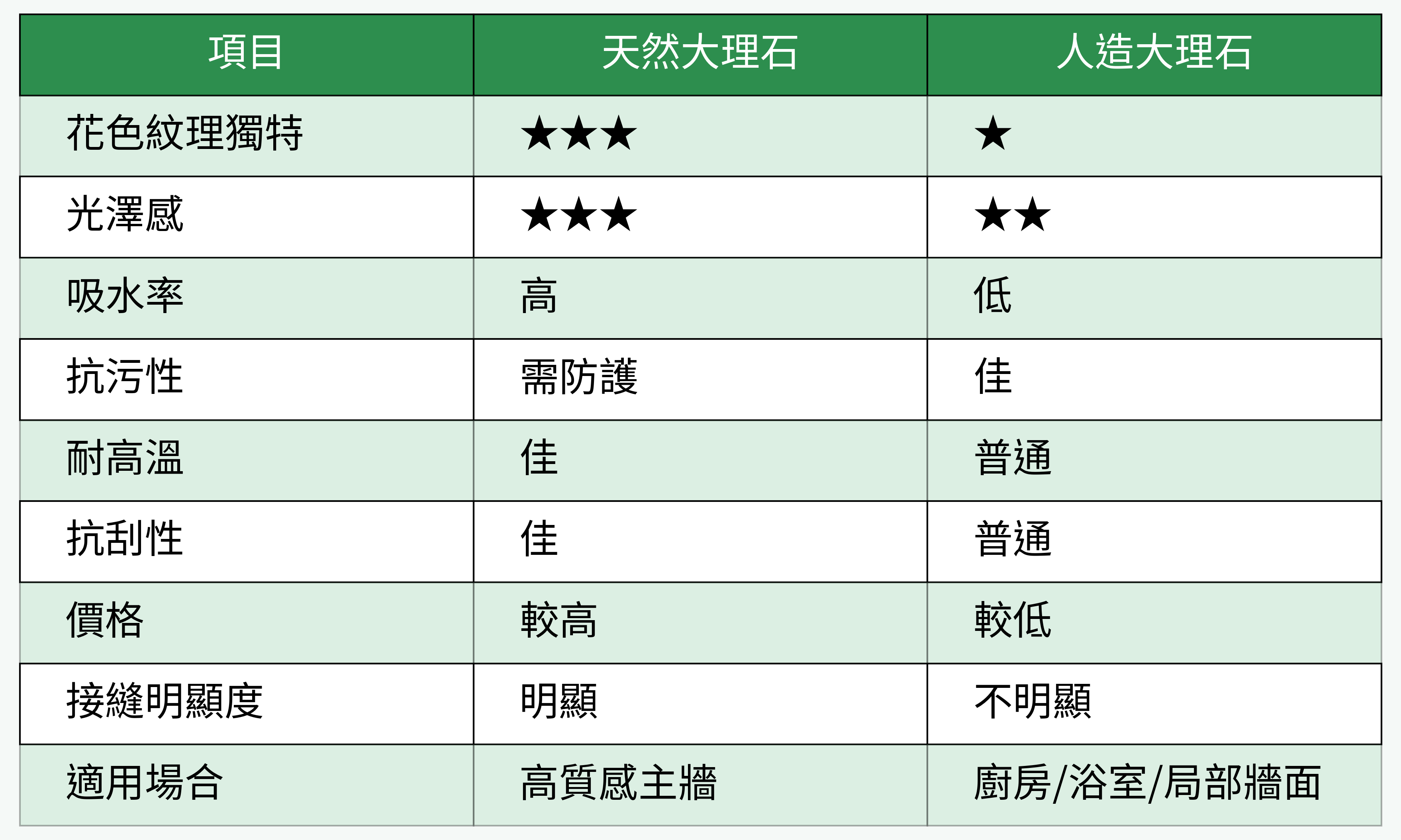天然大理石 vs 人造大理石比較