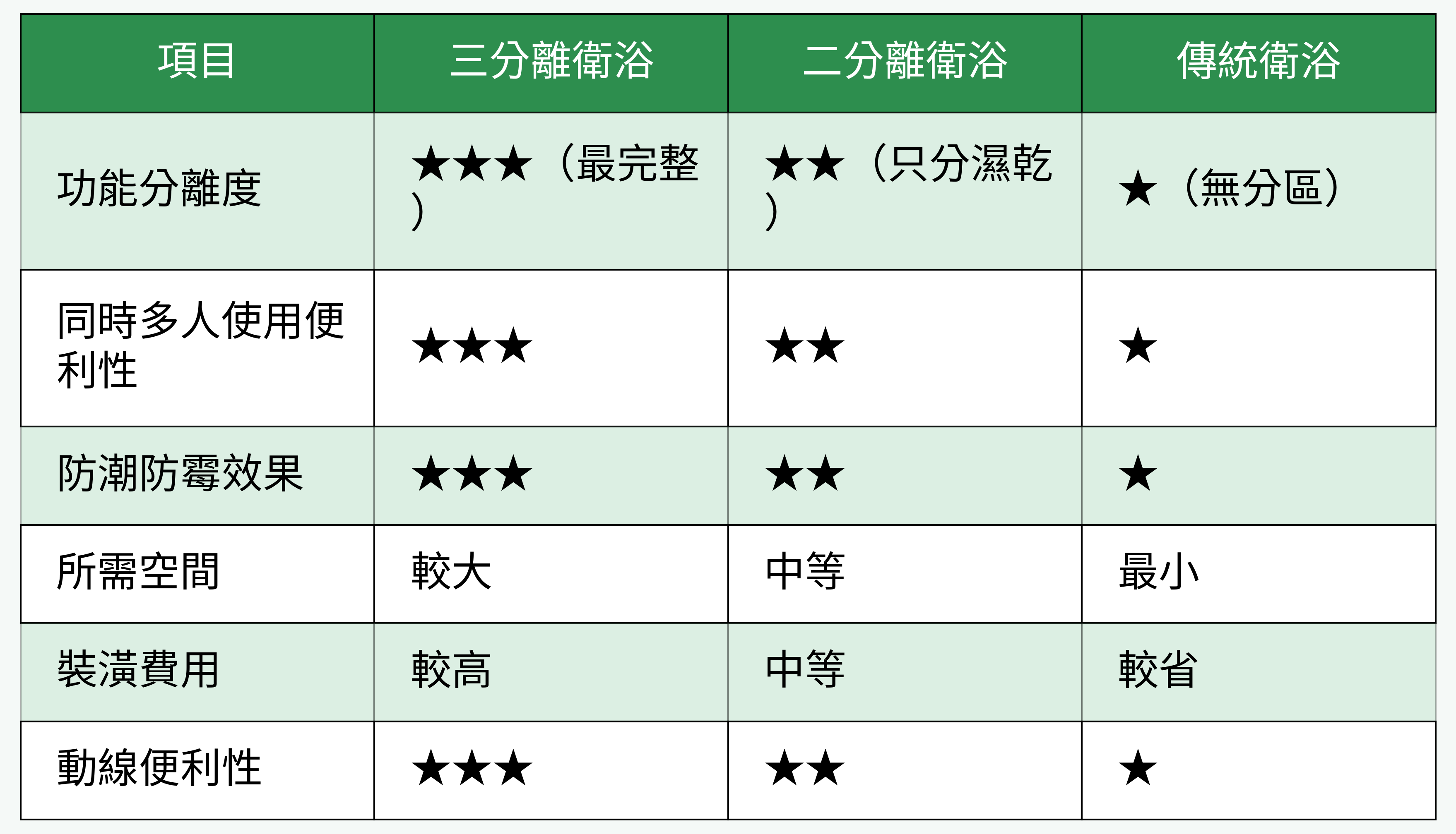 三分離、二分離、傳統衛浴對比表