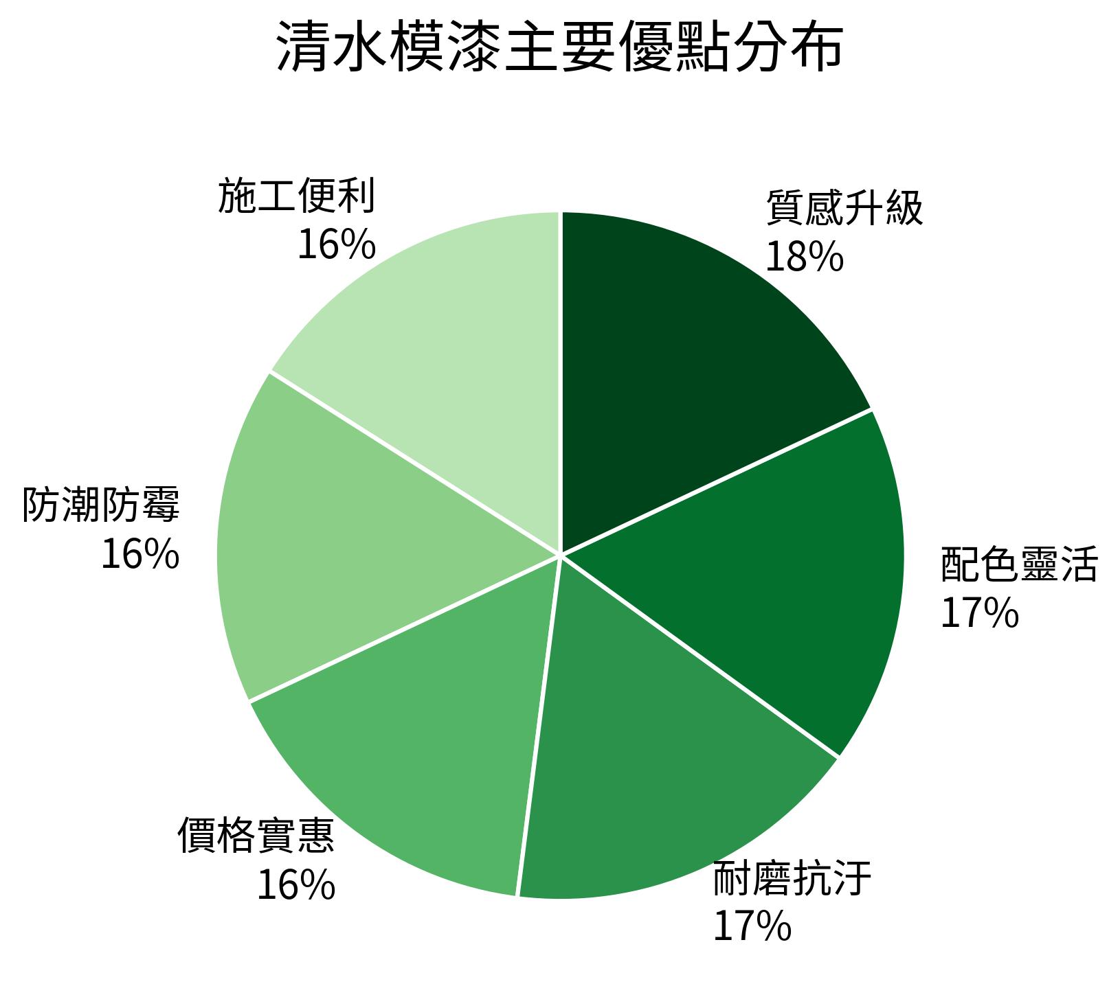 清水模漆主要優點分布