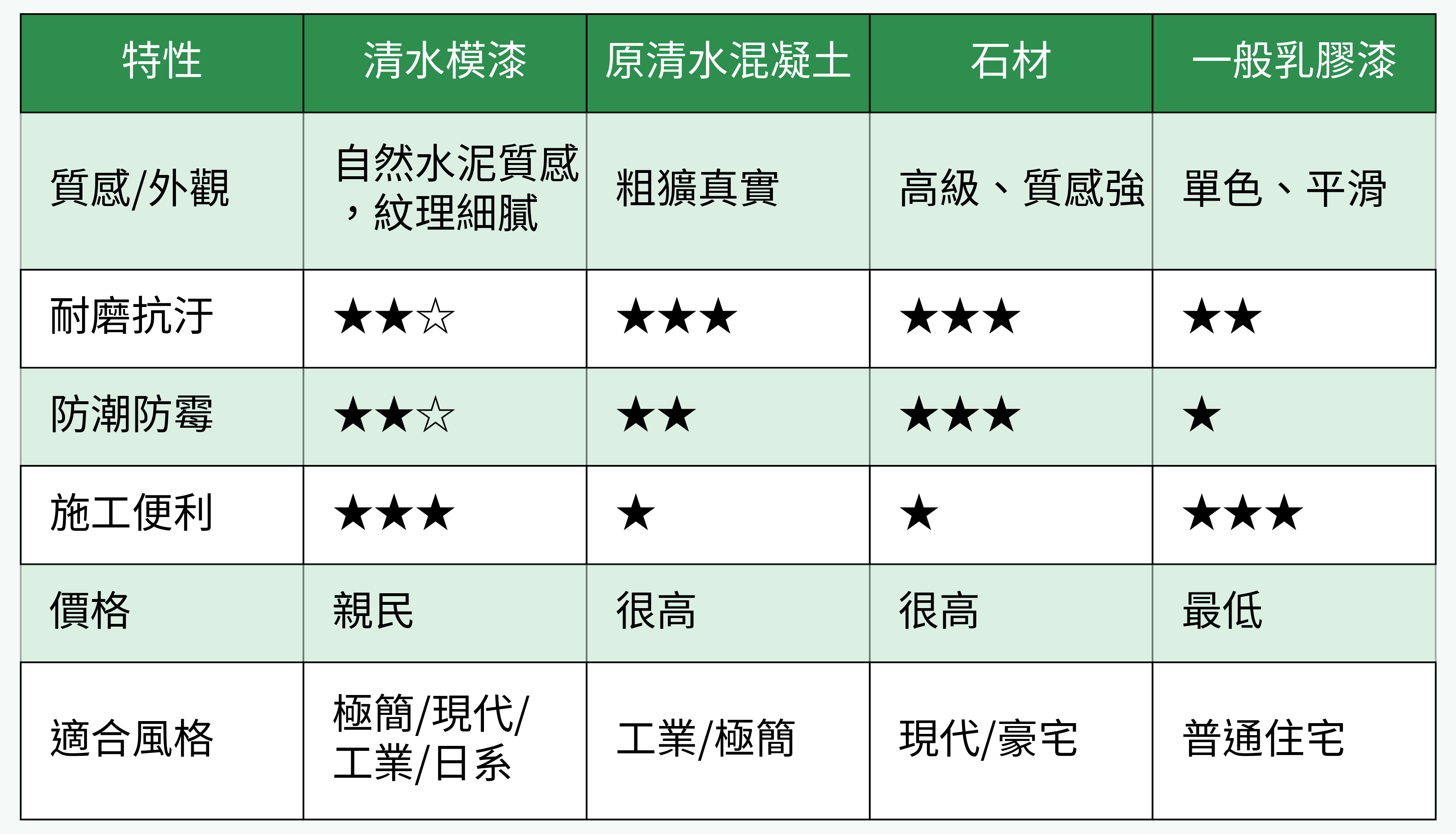 清水模漆與其他建材比較表