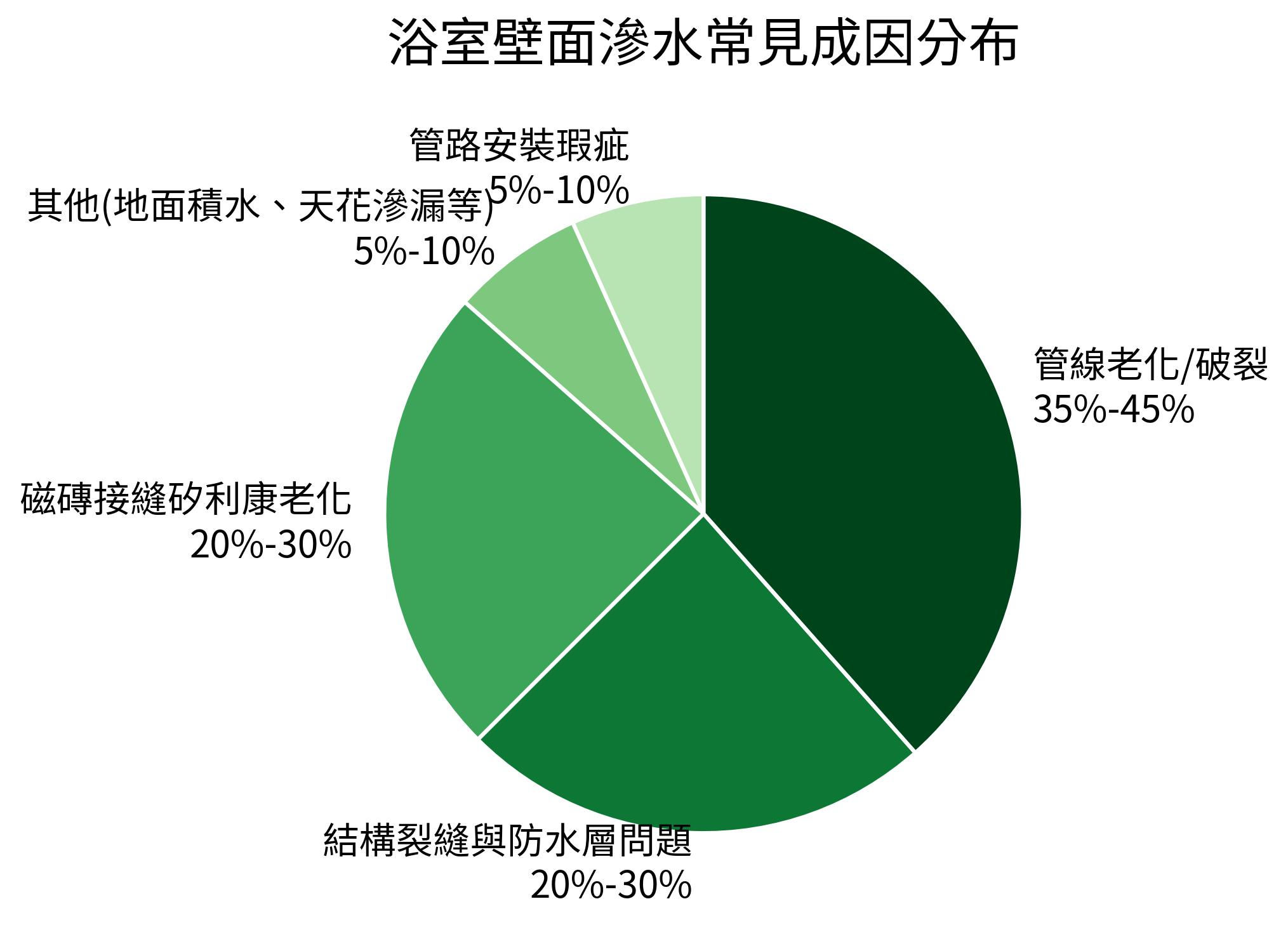浴室壁面滲水常見成因分布