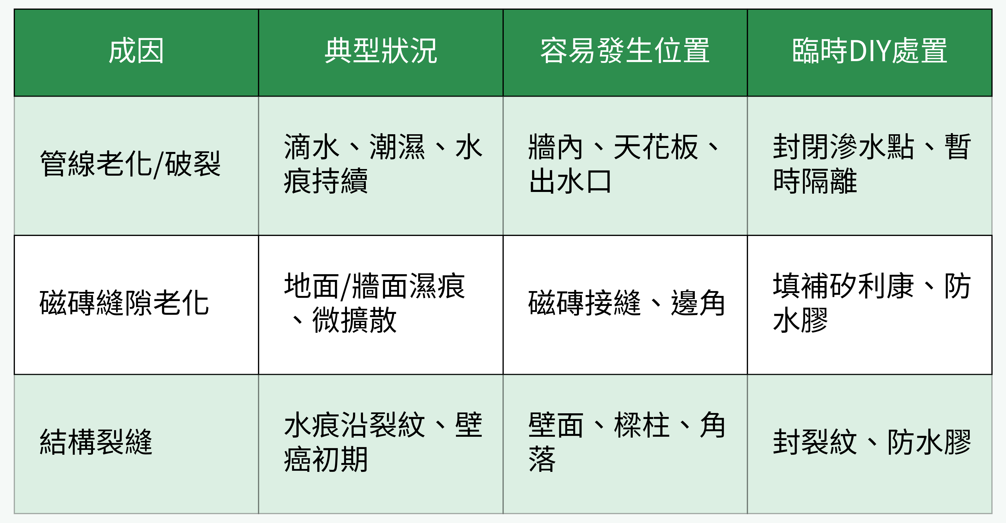 浴室壁面滲水成因對比表