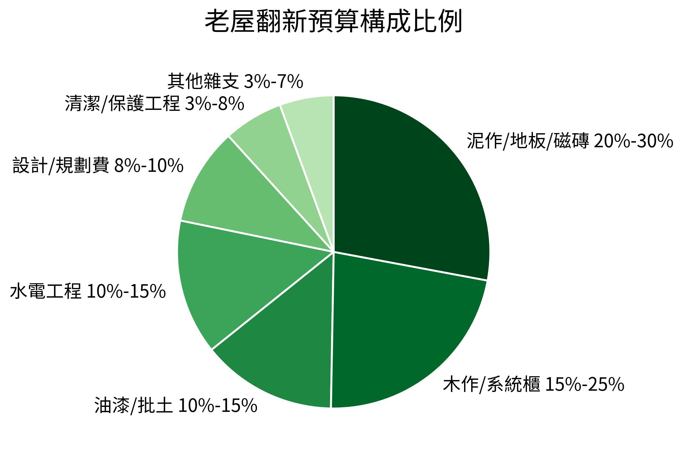 老屋翻新預算構成比例