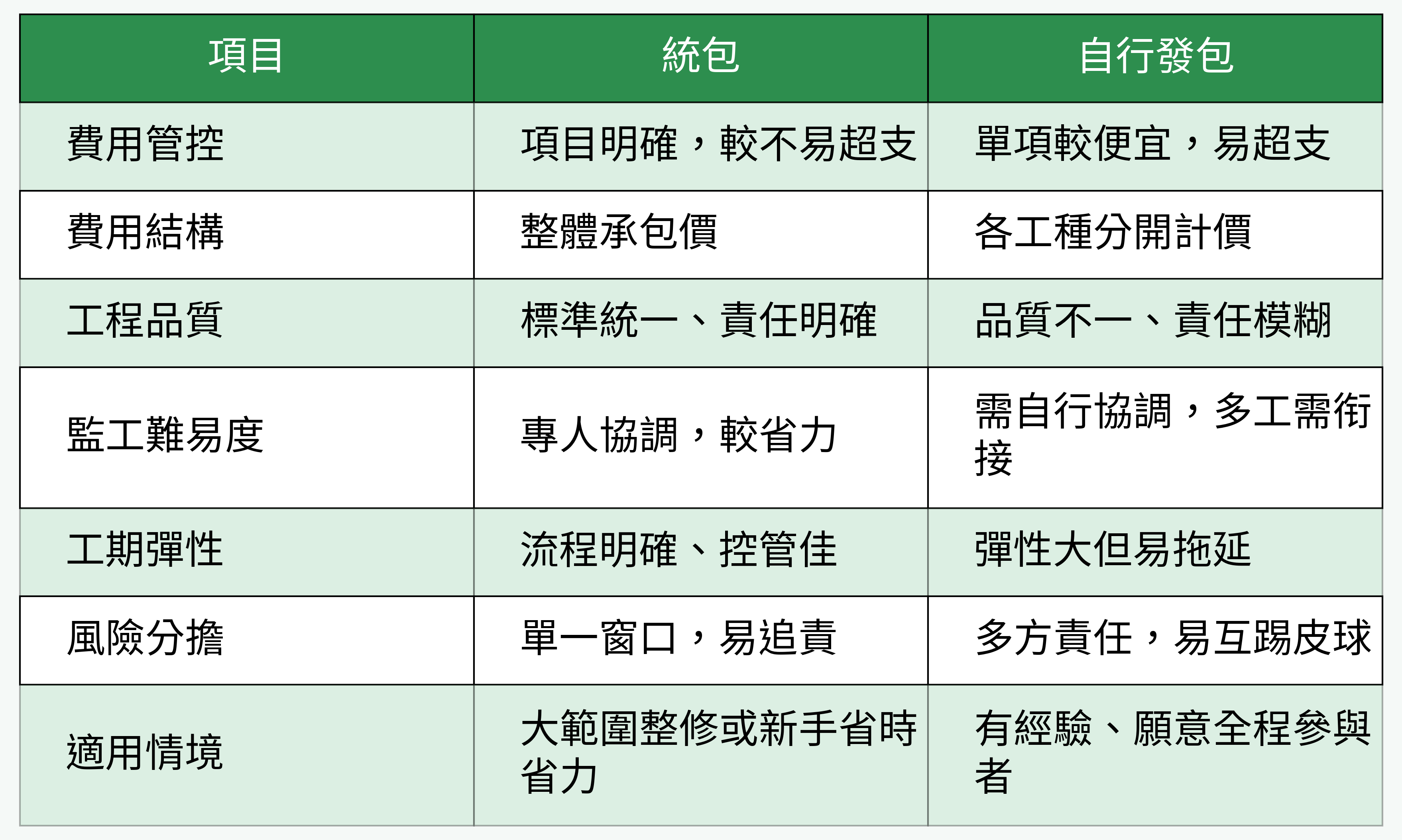 統包與自行發包關鍵對比