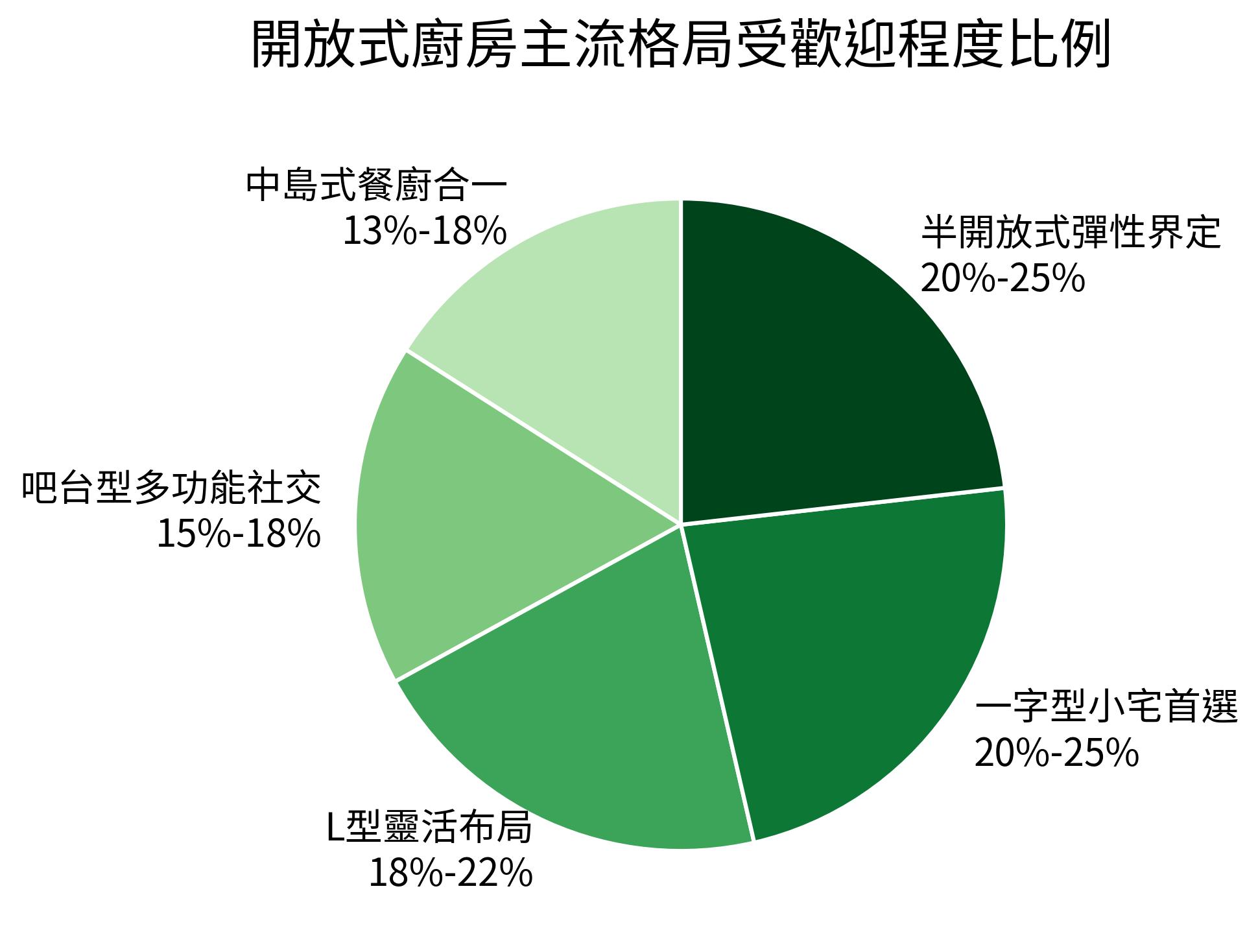 開放式廚房主流格局受歡迎程度比例