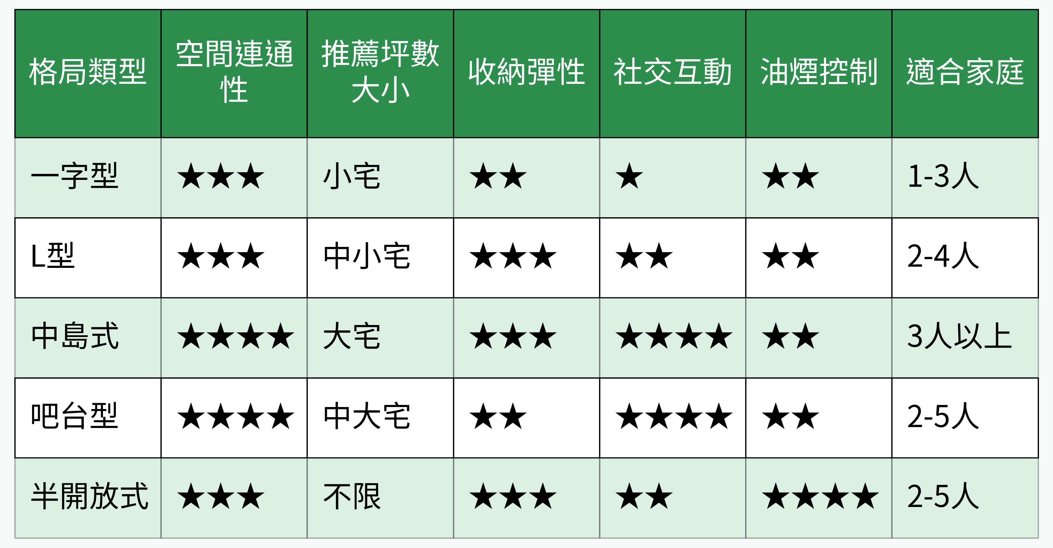 五大主流開放式廚房格局比較表