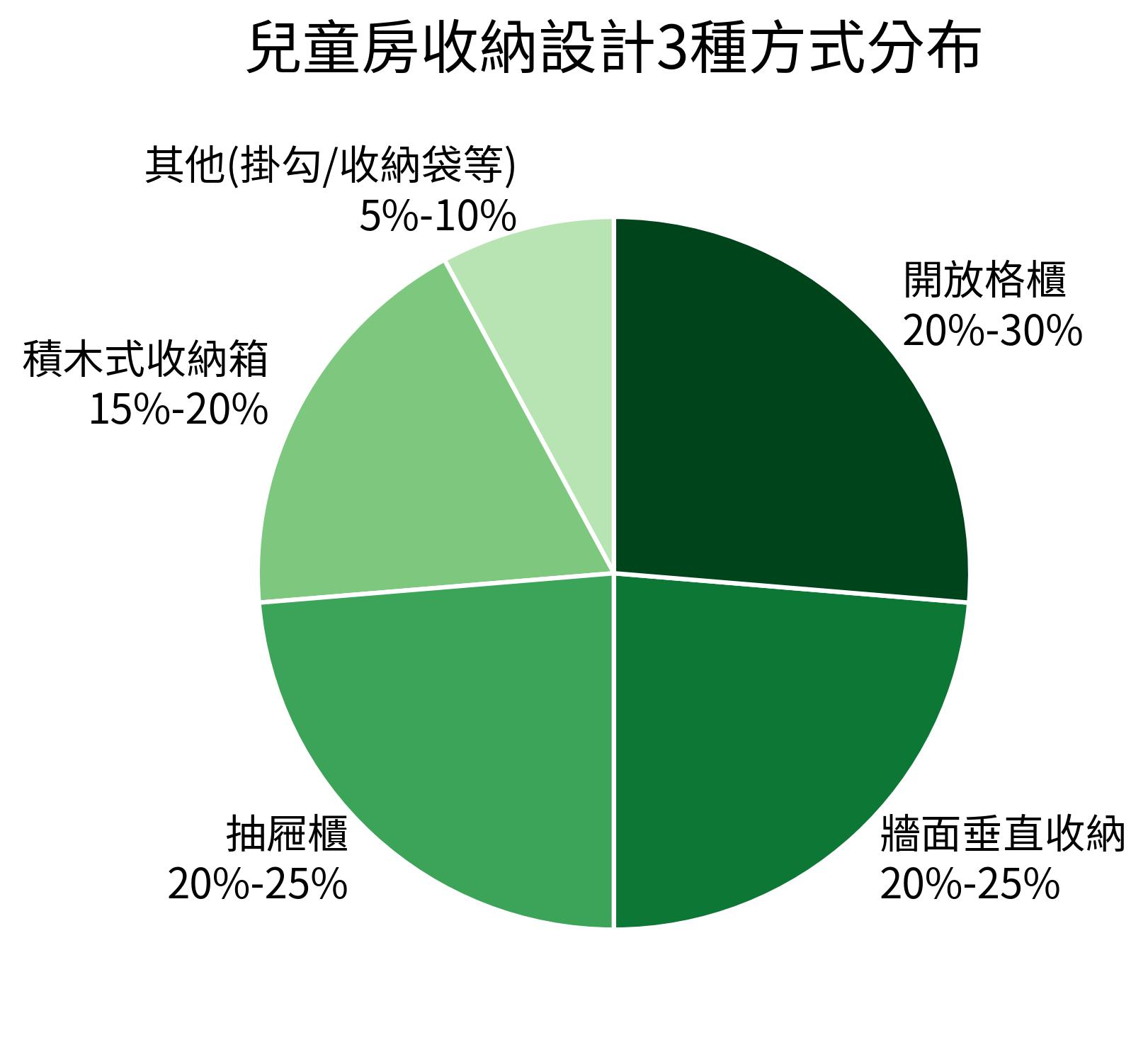 兒童房收納設計3種方式分布