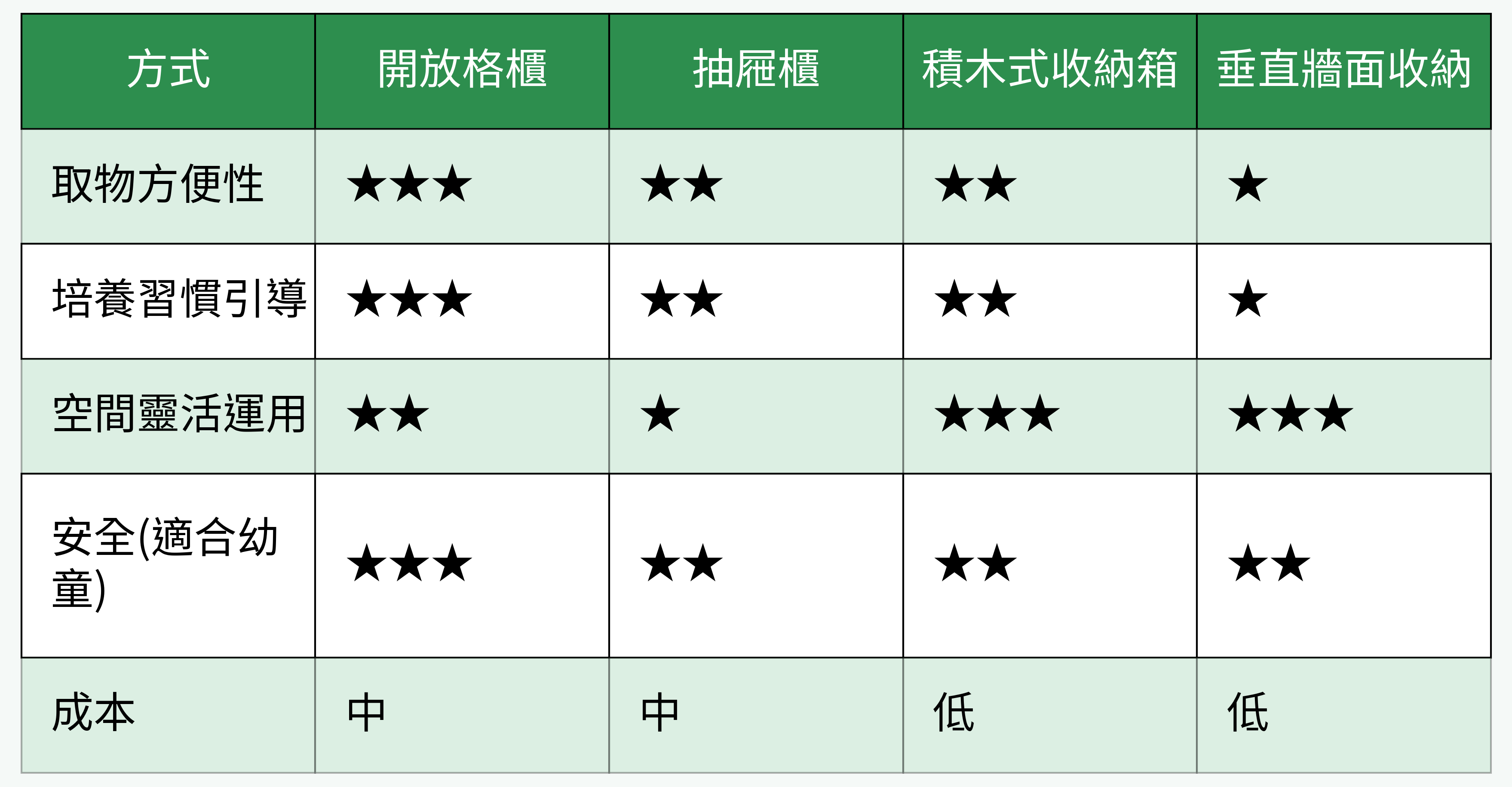 兒童收納設計方式比較表格