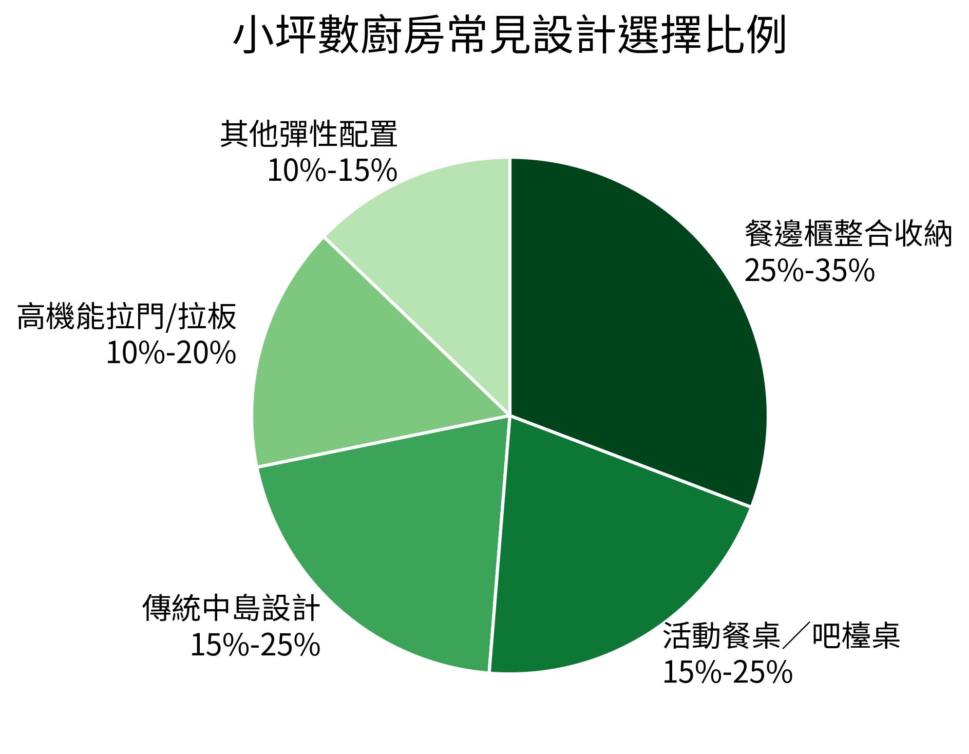 小坪數廚房常見設計選擇比例