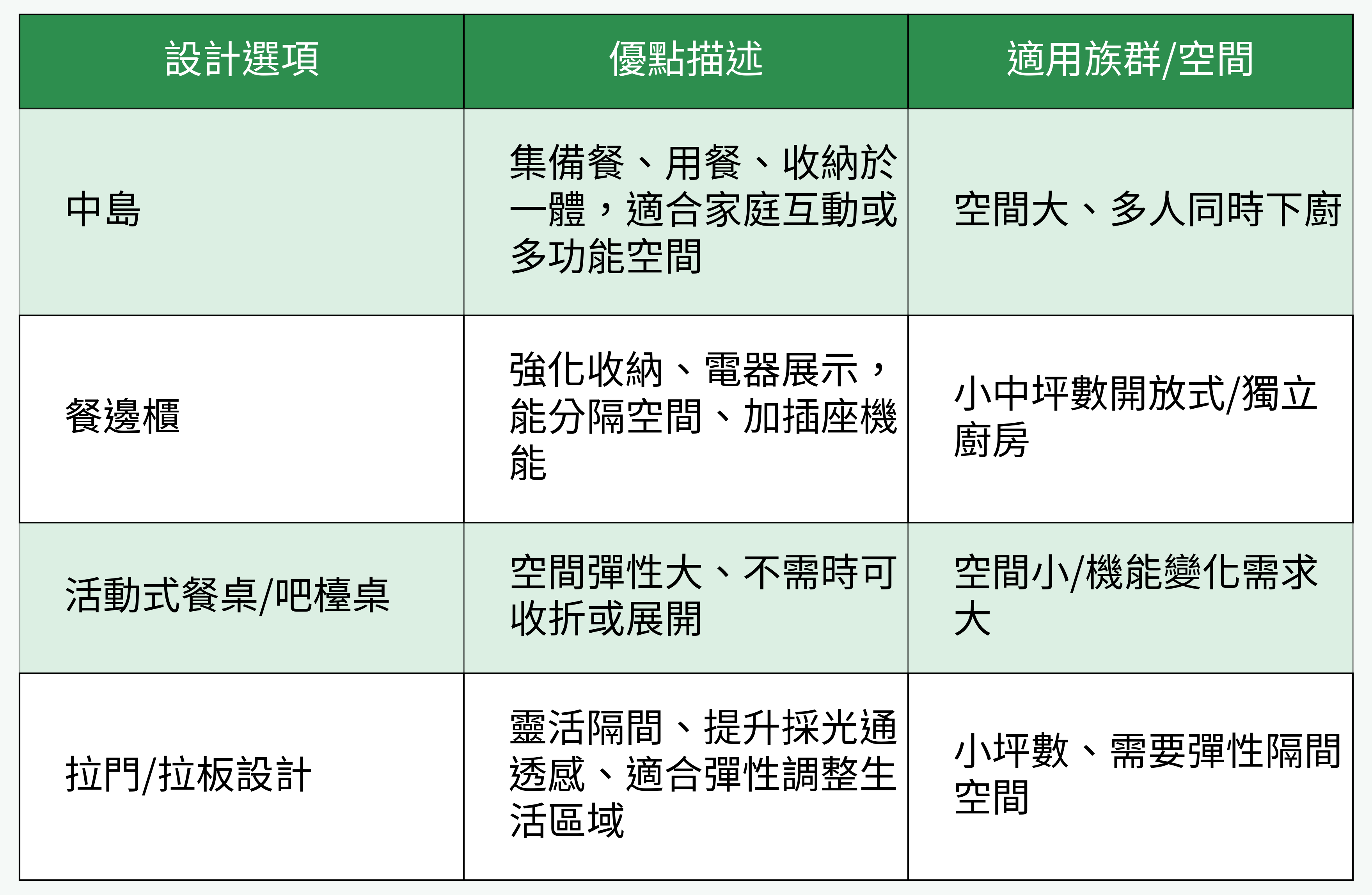 廚房設計選項對比表