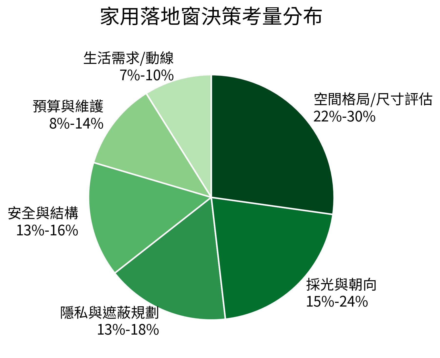 家用落地窗決策考量分布