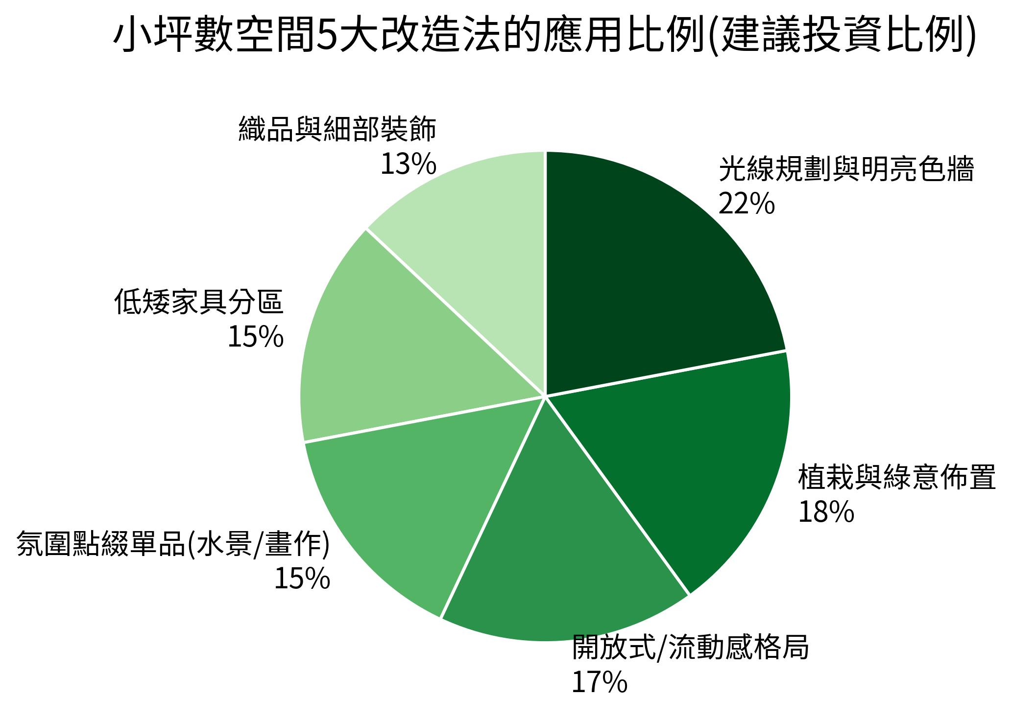 小坪數空間5大改造法的應用比例(建議投資比例)