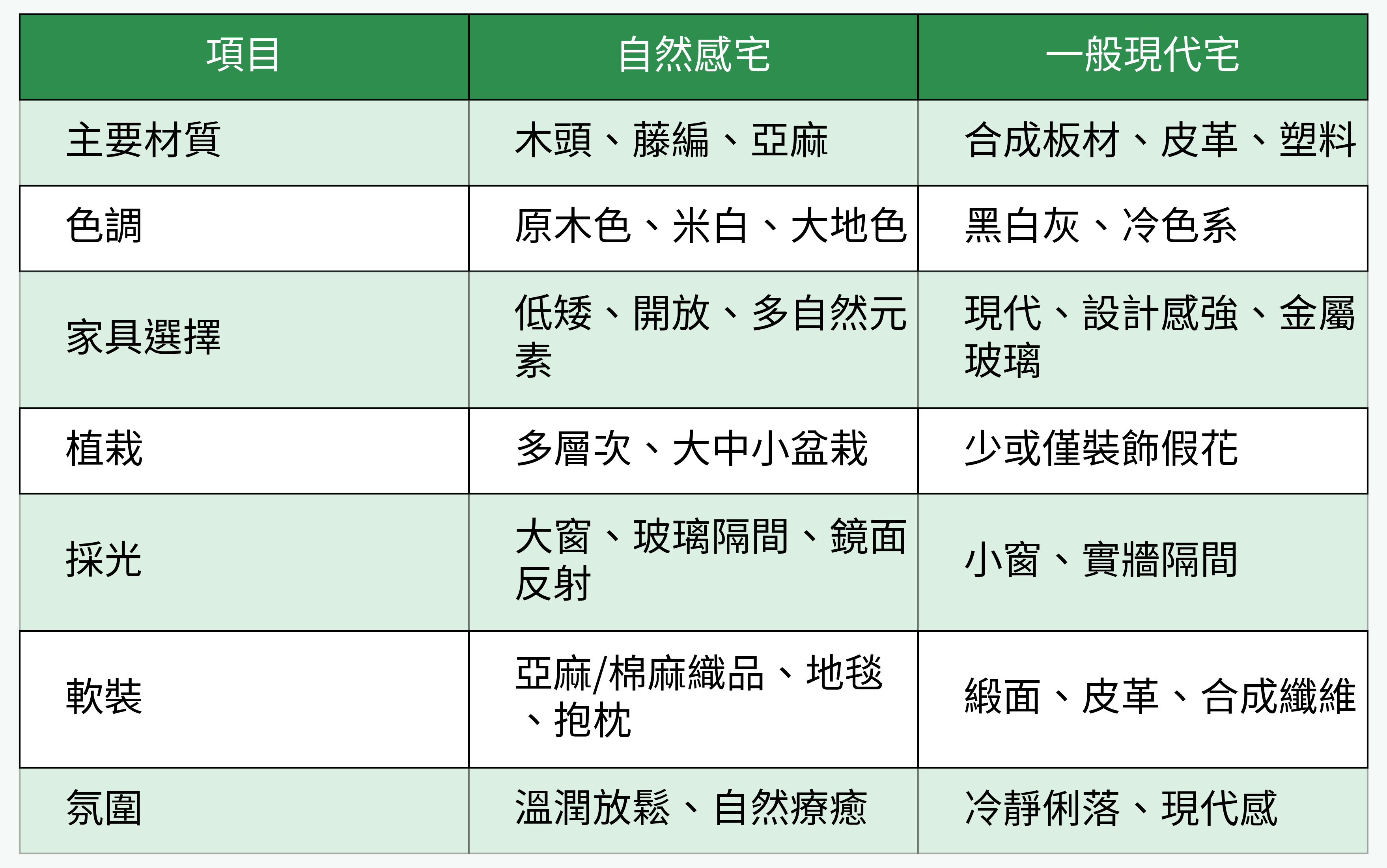 自然感宅與一般現代宅元素對比