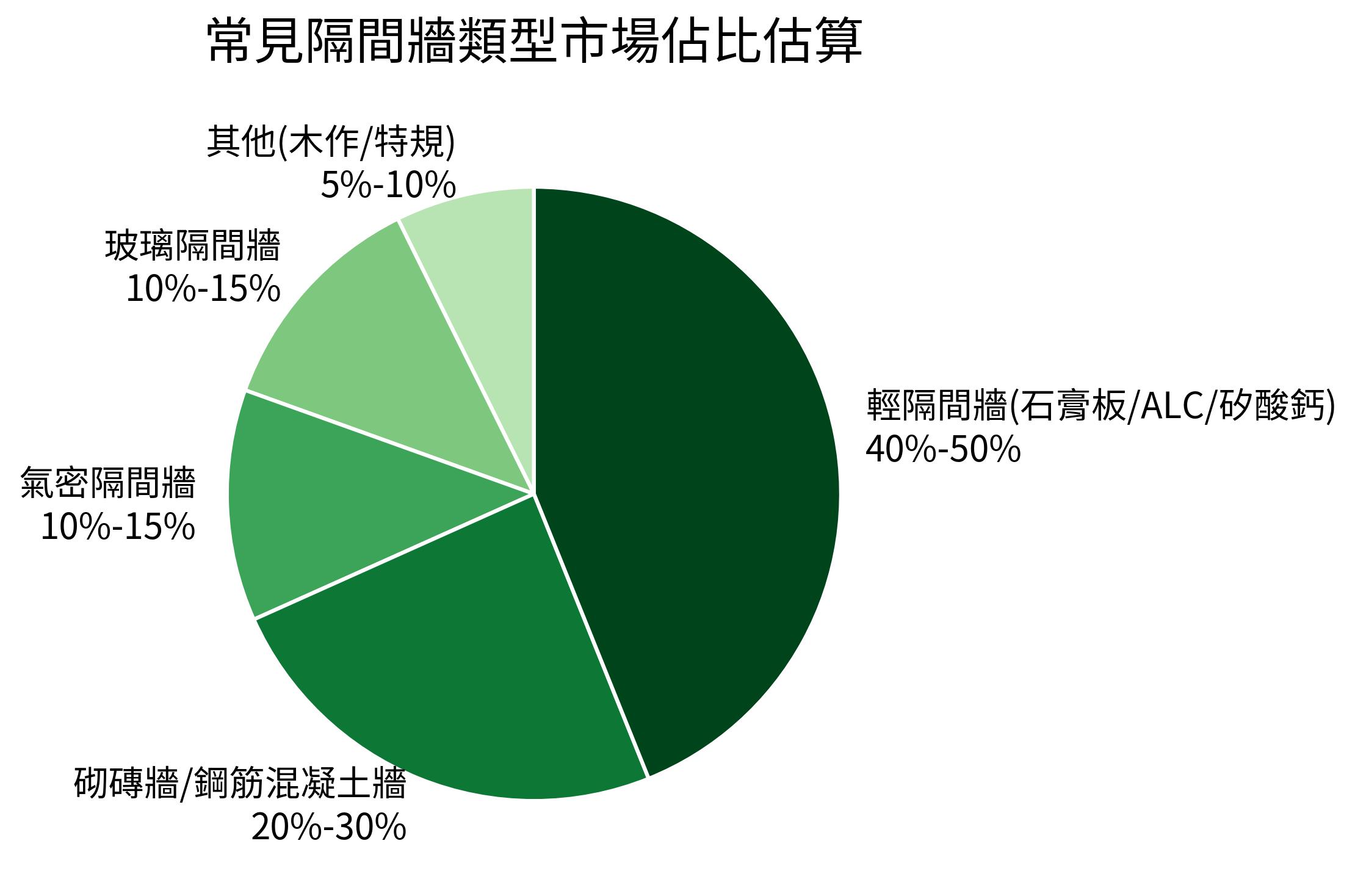 常見隔間牆類型市場佔比估算