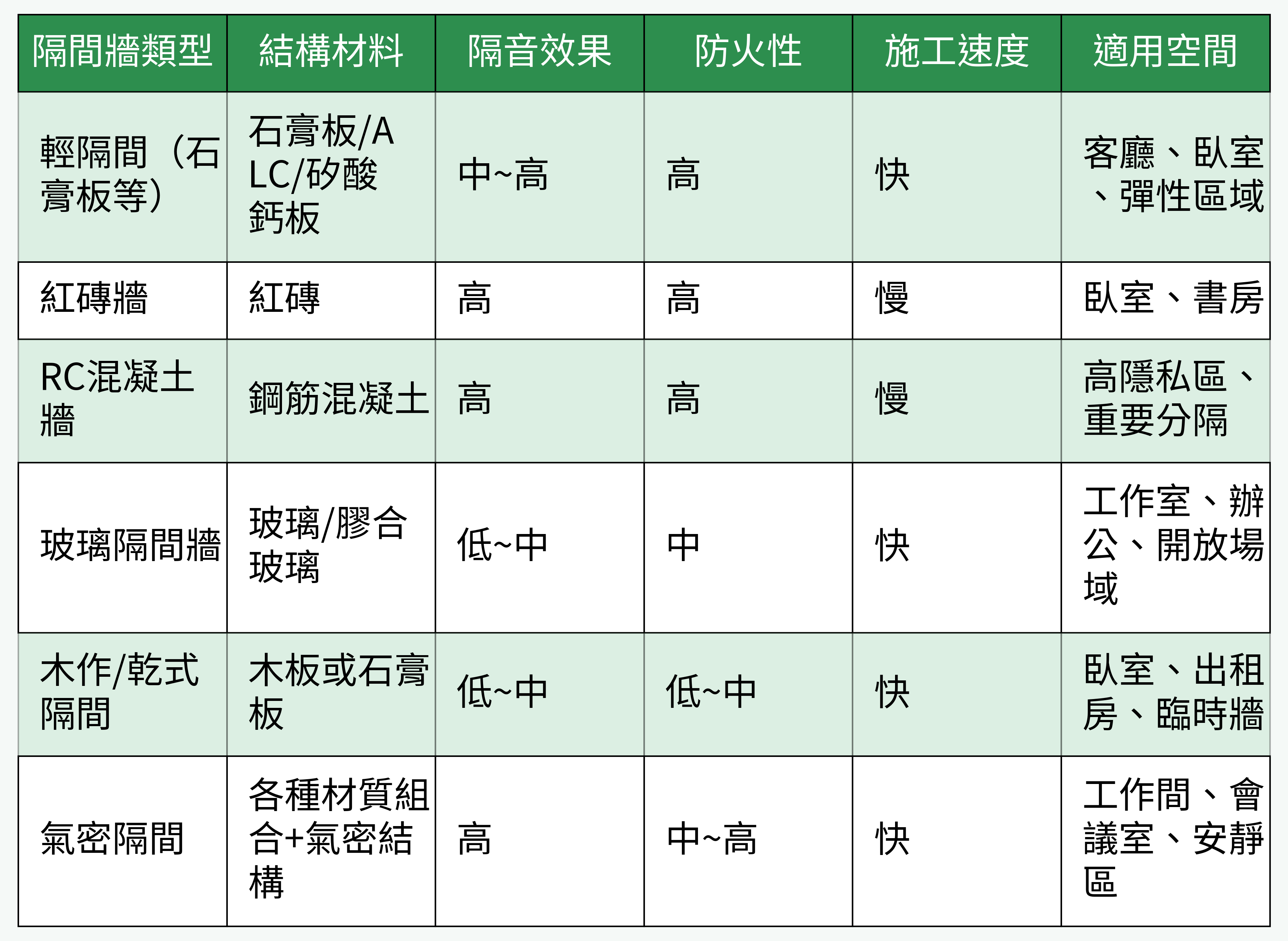 隔間牆類型比較表