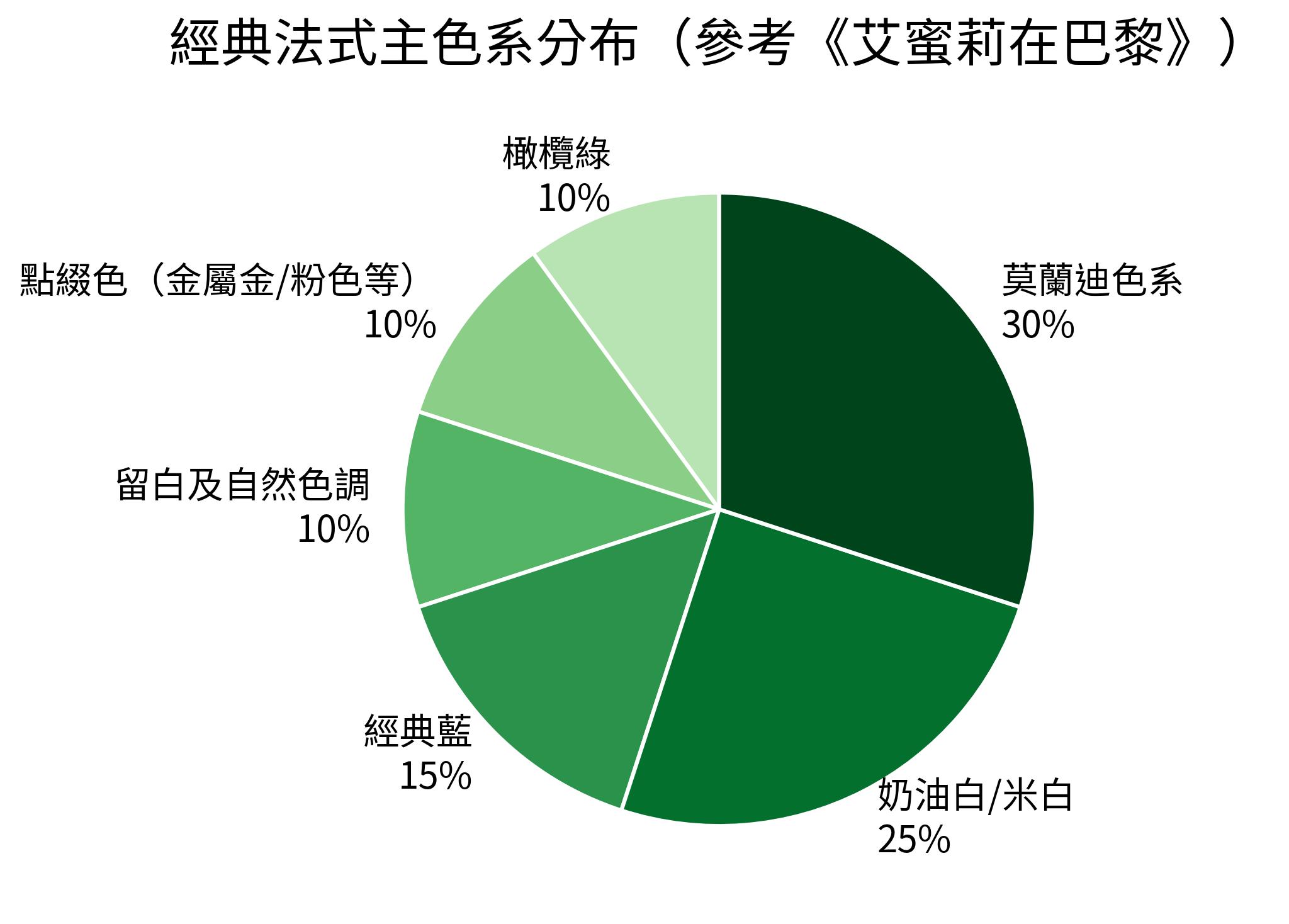 經典法式主色系分布(參考《艾蜜莉在巴黎》)