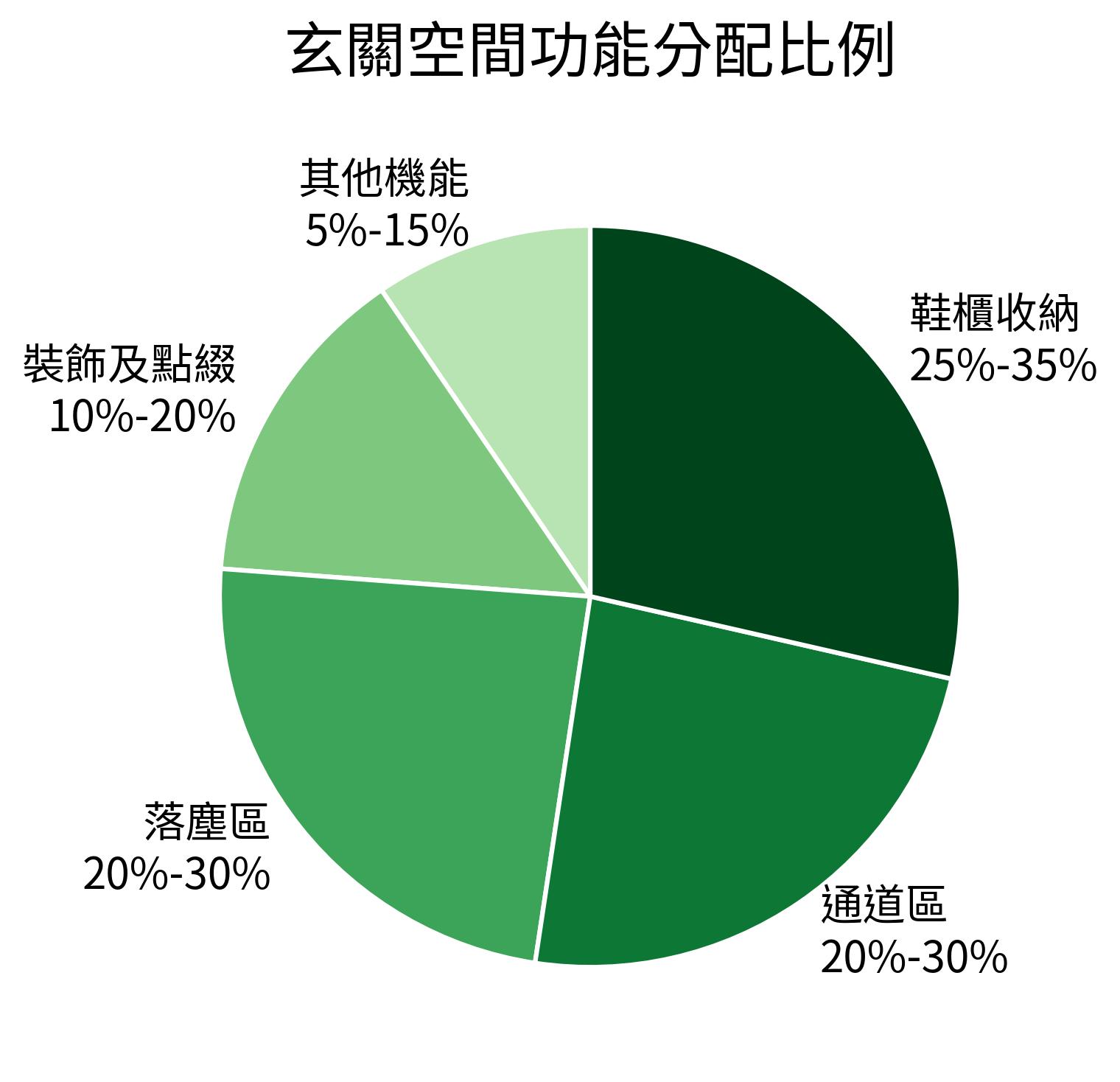 玄關空間功能分配比例