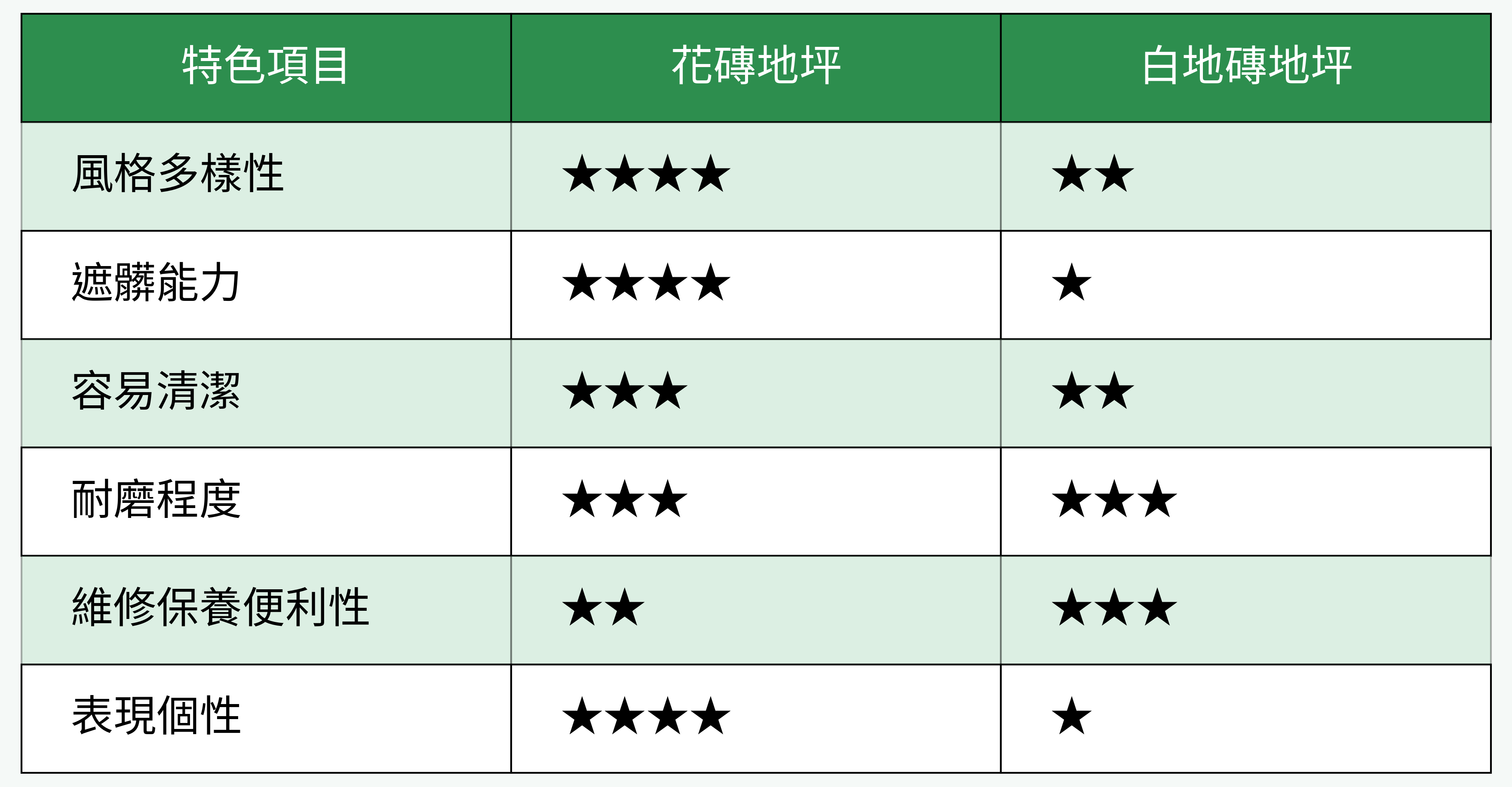 花磚地坪與白地磚地坪對比表格圖