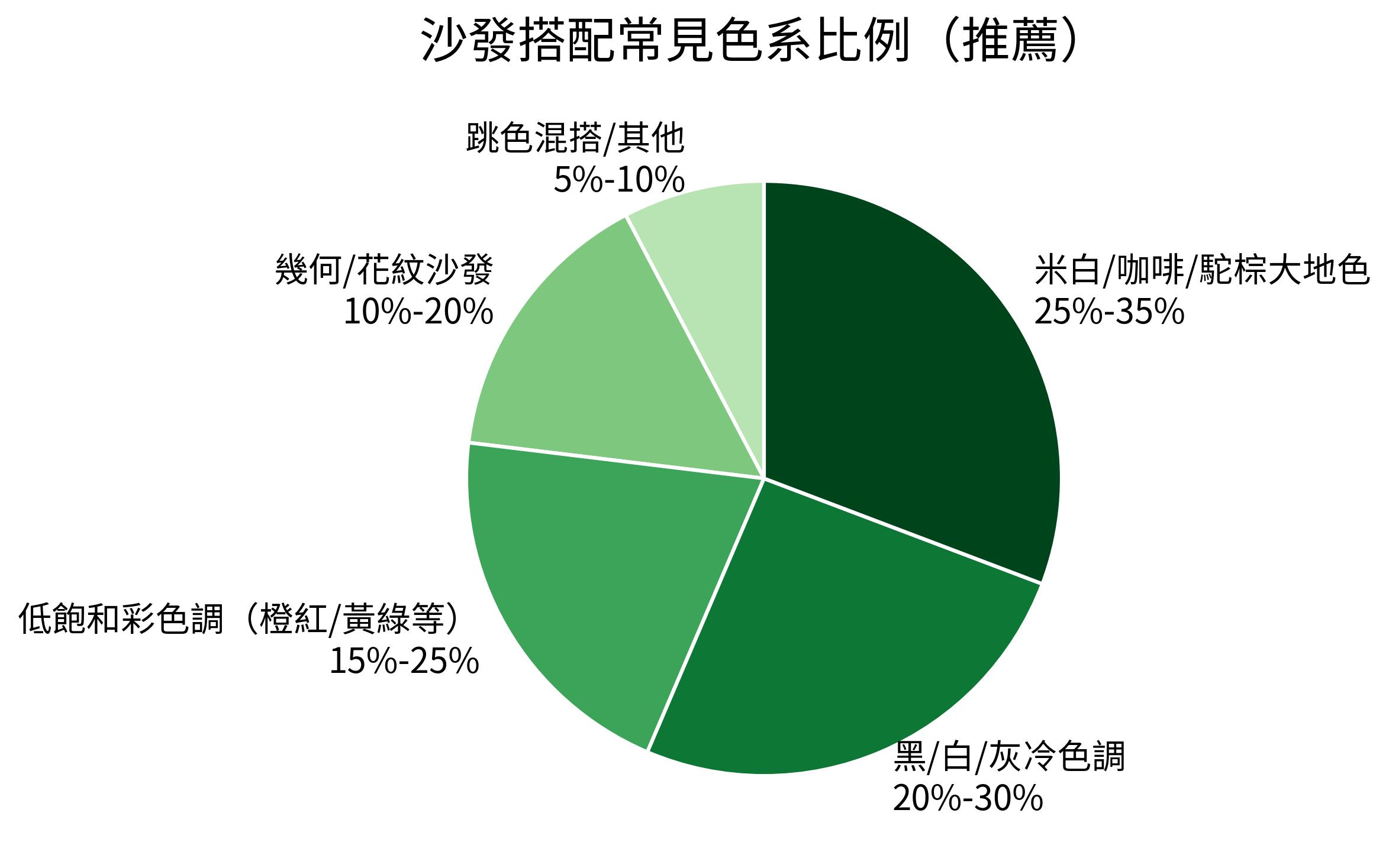 沙發搭配常見色系比例(推薦)