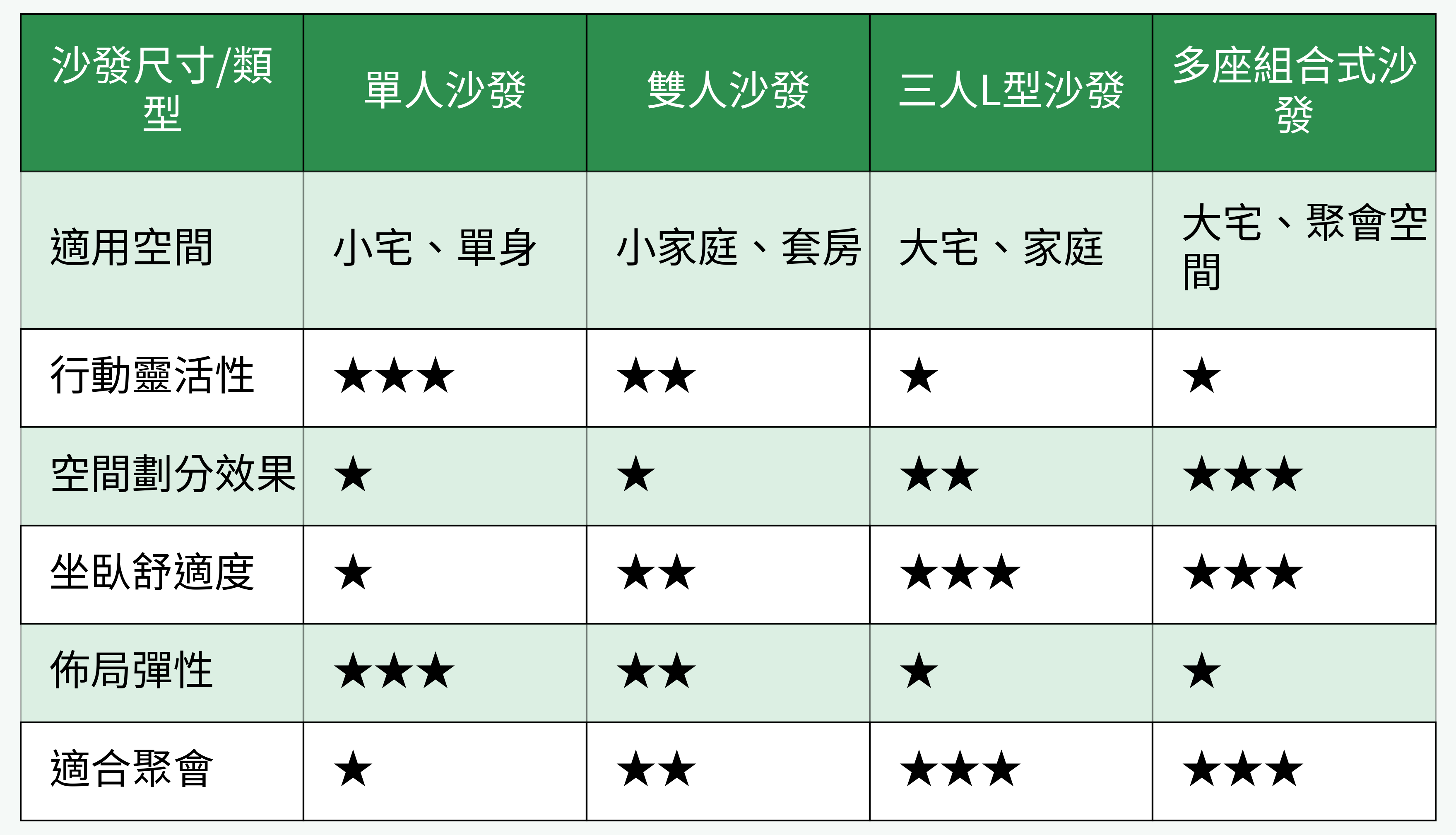 沙發類型與空間適用性對比表