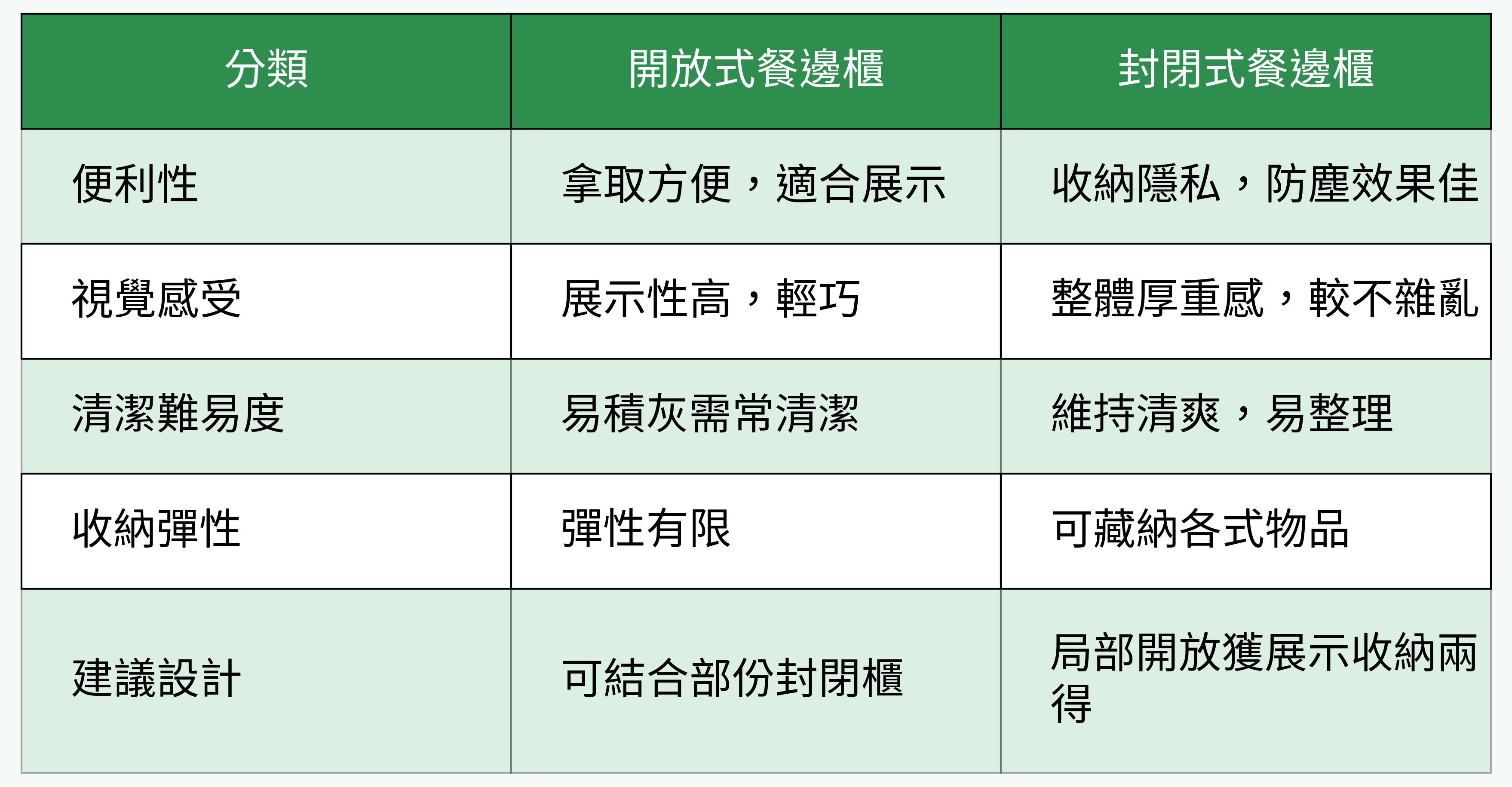 餐邊櫃開放式 vs. 封閉式對比表