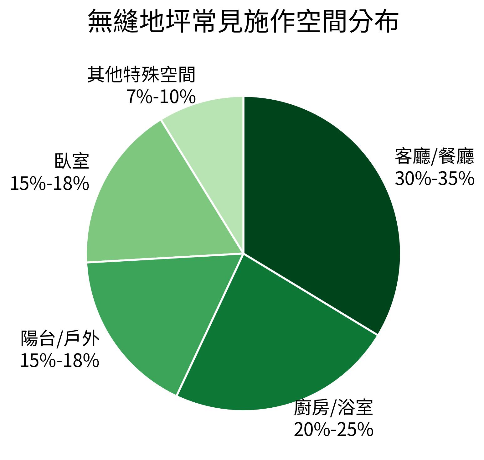 無縫地坪常見施作空間分布