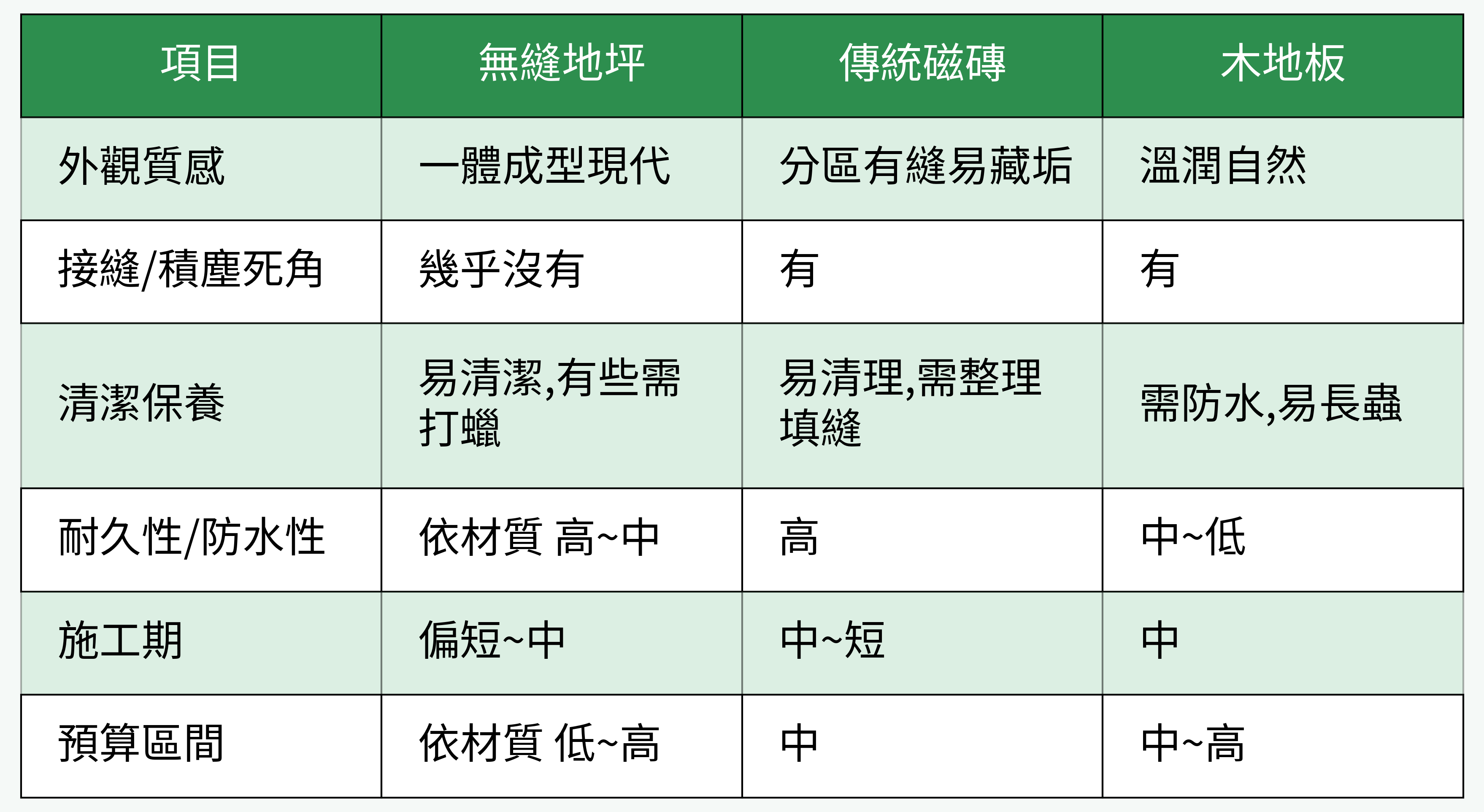 無縫地坪 vs. 傳統磁磚/木地板 對比表