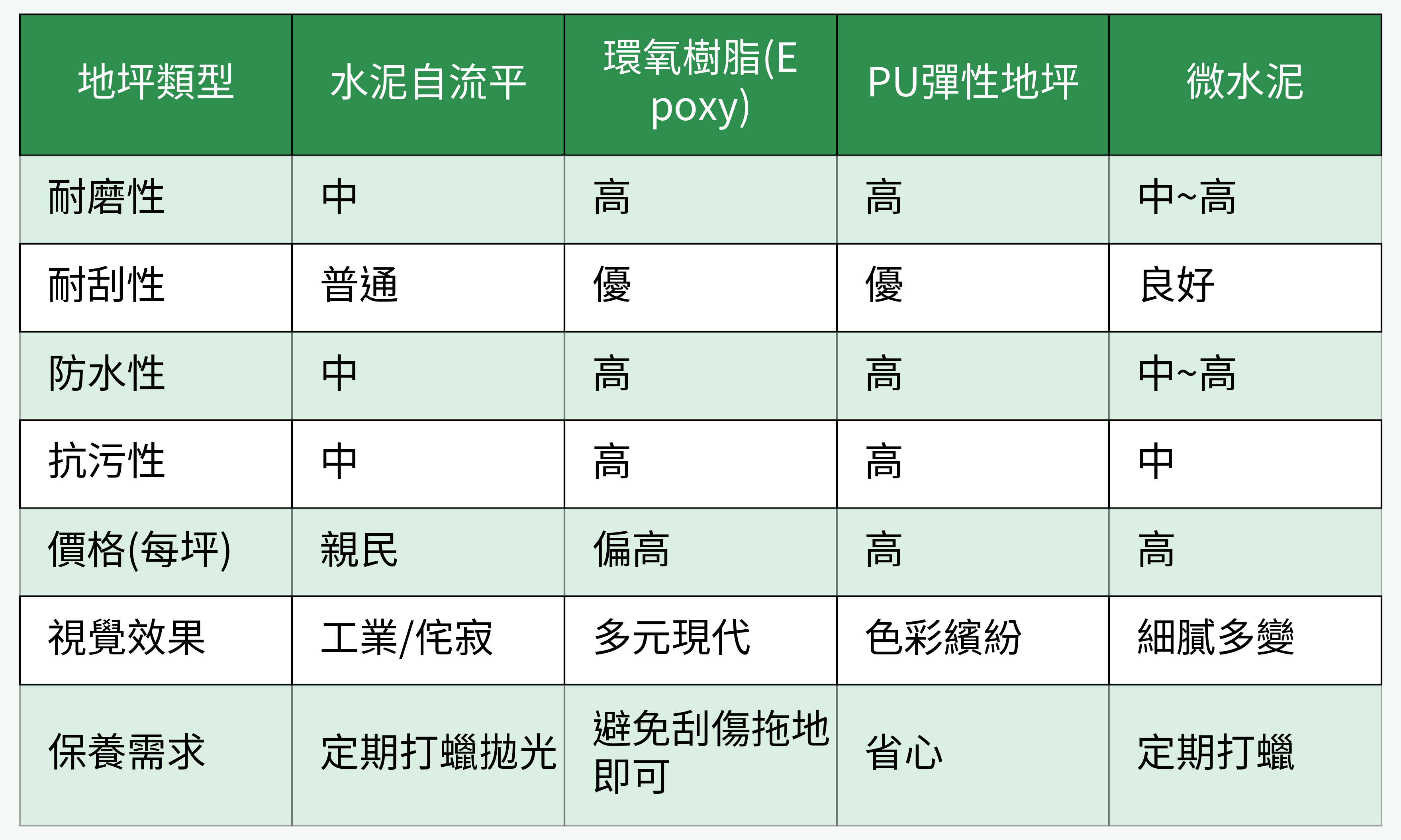 無縫地坪四種主流材質優缺點對比